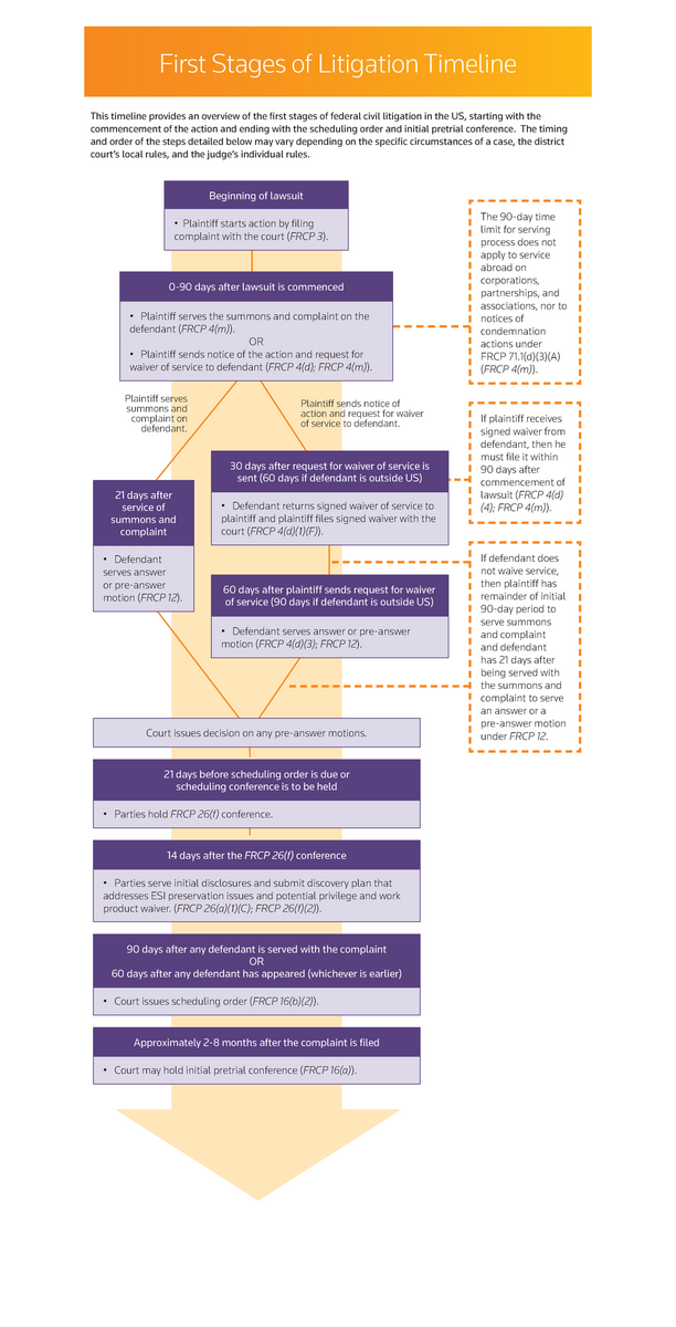 First Stages Of Litigation Timeline A Flowchart Overview Studocu