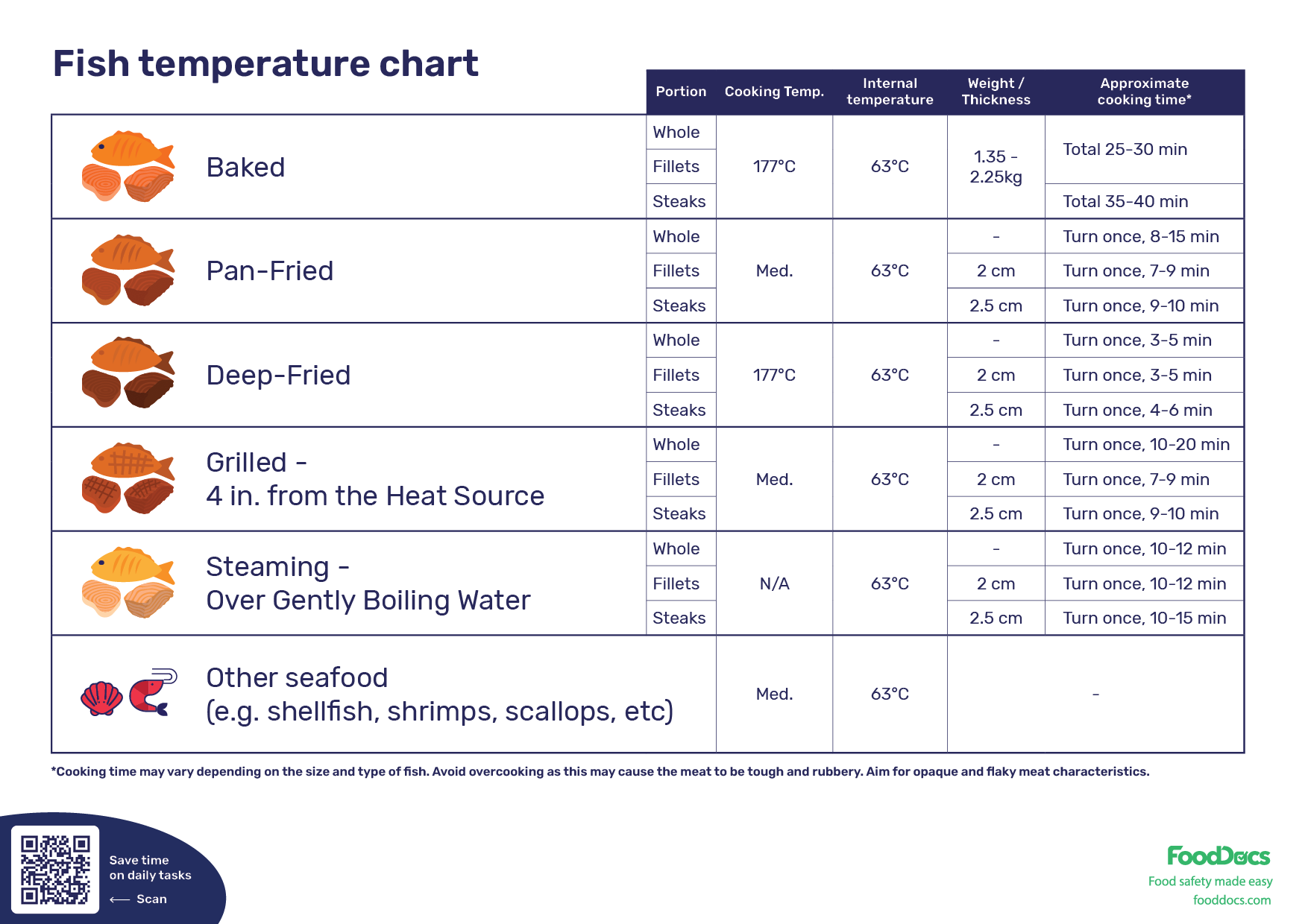 Fish Cooking Temperature Chart Download Free Template