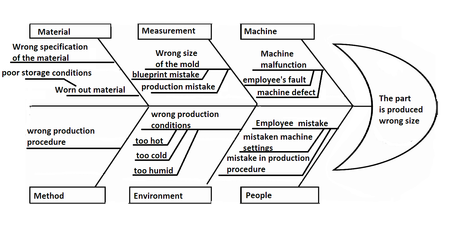 Fishbone Diagram Lean Manufacturing And Six Sigma Definitions Fishbone Diagram Lean Manufacturing And Six Sigma Definitions