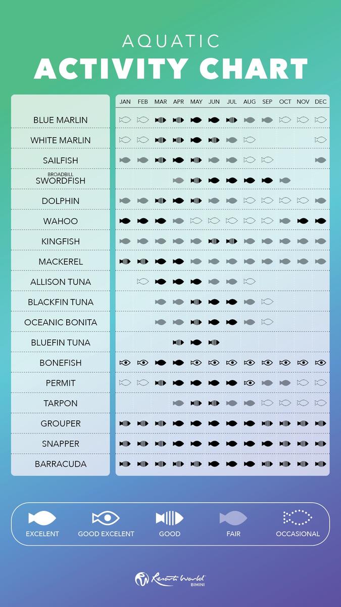 Fishing Calendar Resorts World Bimini
