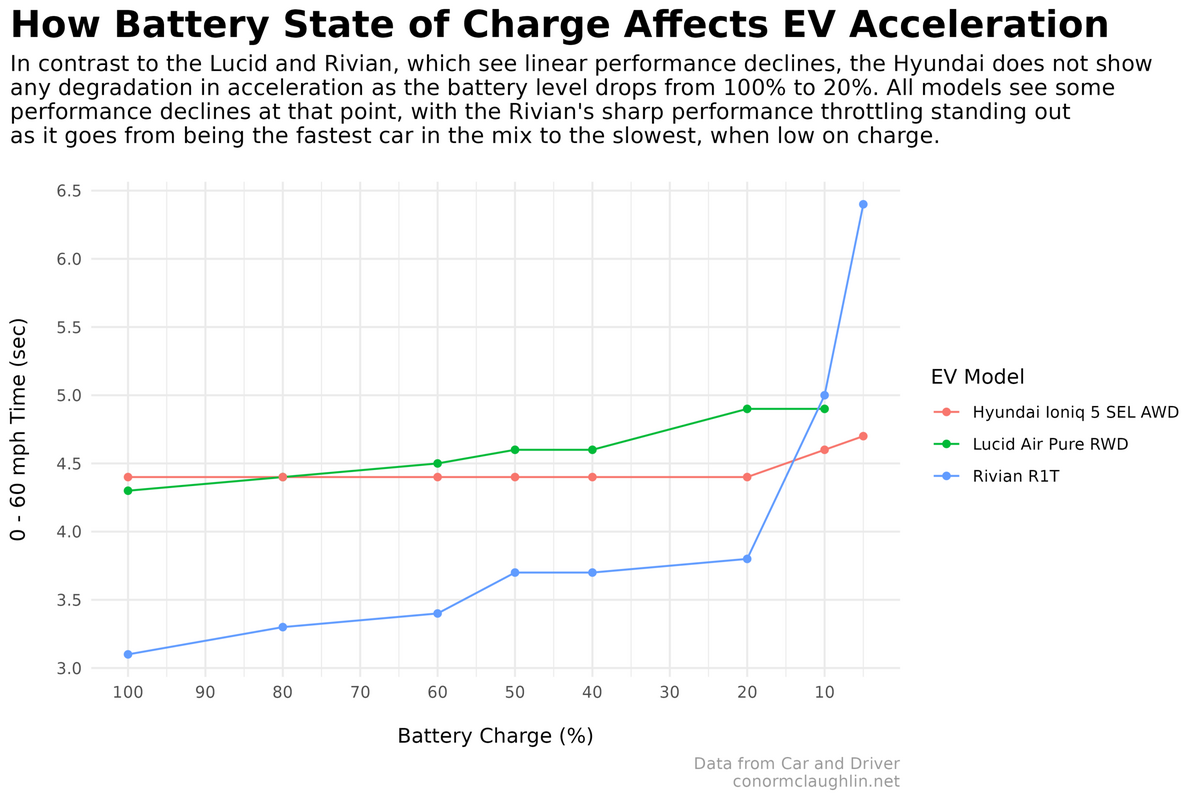 Fixing Bad Charts EV Acceleration As A Function Of Battery Charge Level Conor McLaughlin Battery Chargers For Cars And Motorcycle Batteries Einhell Ch