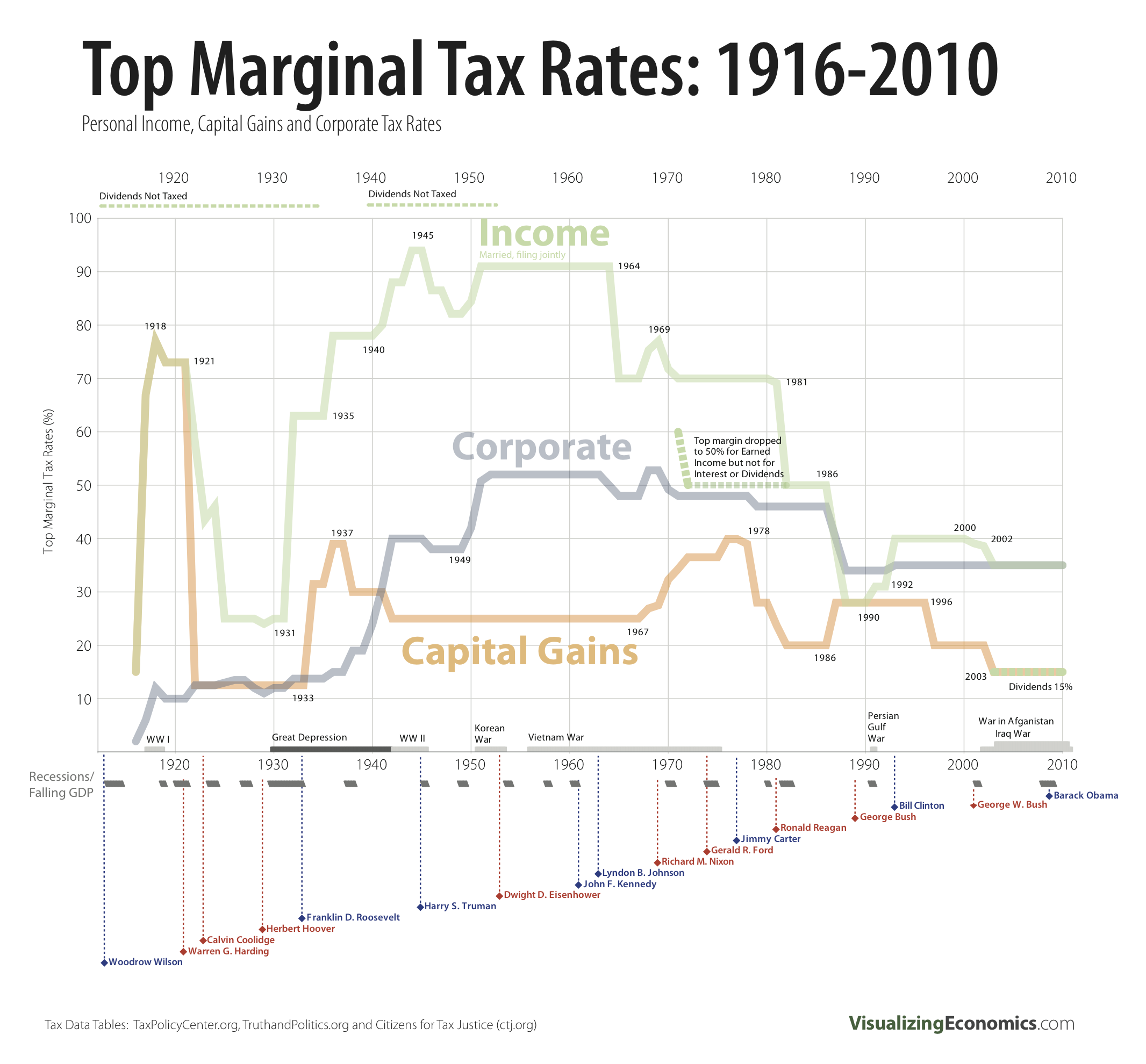 Fluctuations In Top Tax Rates 1910 To Today Sociological Images Fluctuations In Top Tax Rates 1910 To Today Sociological Images
