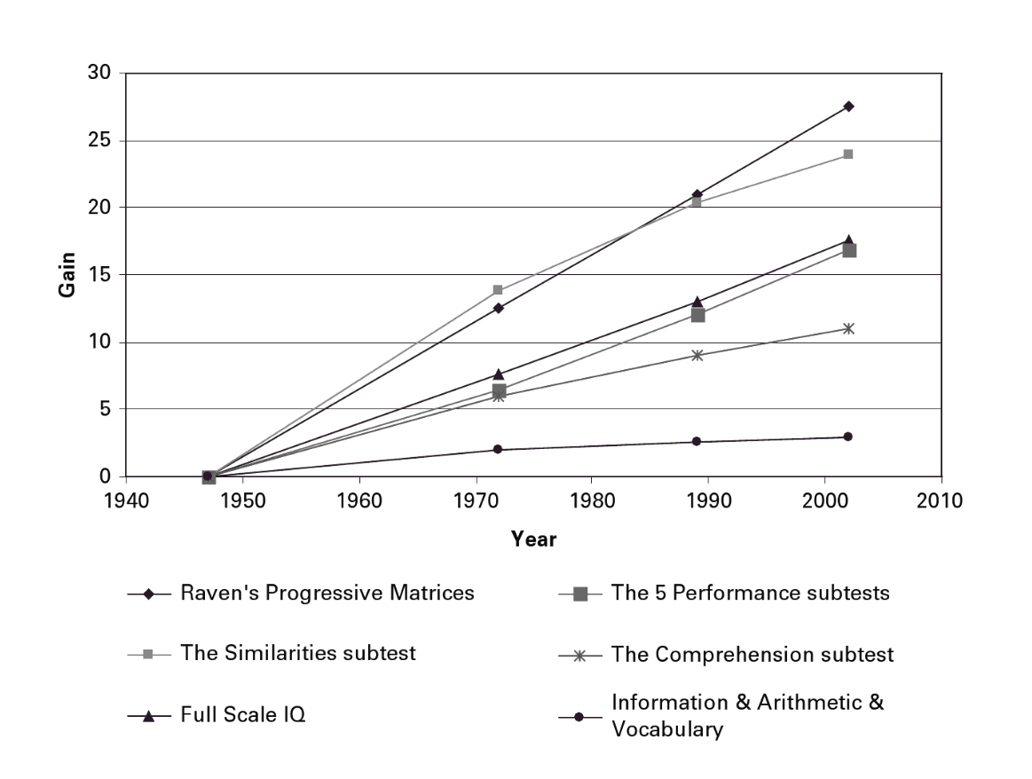 Flynn Effect Wikipedia