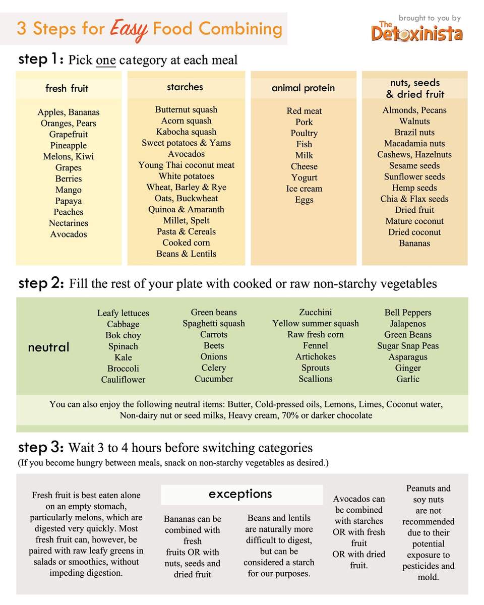 Food Combining Chart Detoxinista Amazon Healthy Eating Poster Food Digestion Time Chart Posters Restaurant Poster Canvas Painting Posters And Prints Wall Art For Living Room Bedroom Decor 12x12inch 30x30cm Posters Prints