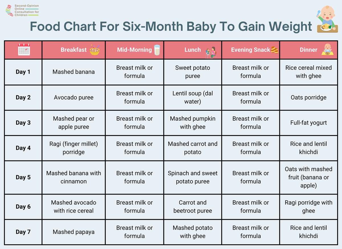 Food For 6 Month Baby To Gain Weight 10 Healthy Foods 6 Month Old Meal Plan Feeding Schedule Creative Nourish
