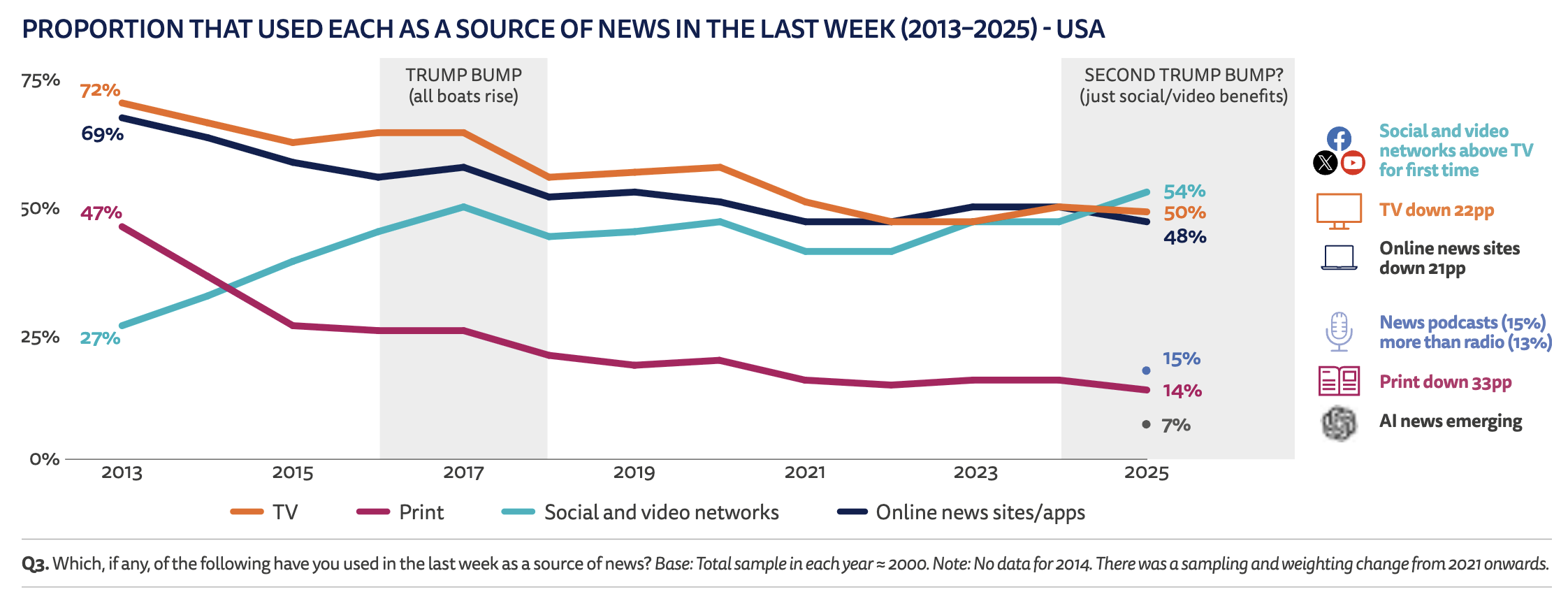 For The First Time Social Media Overtakes TV As Americans Top News Source Nieman Journalism Lab