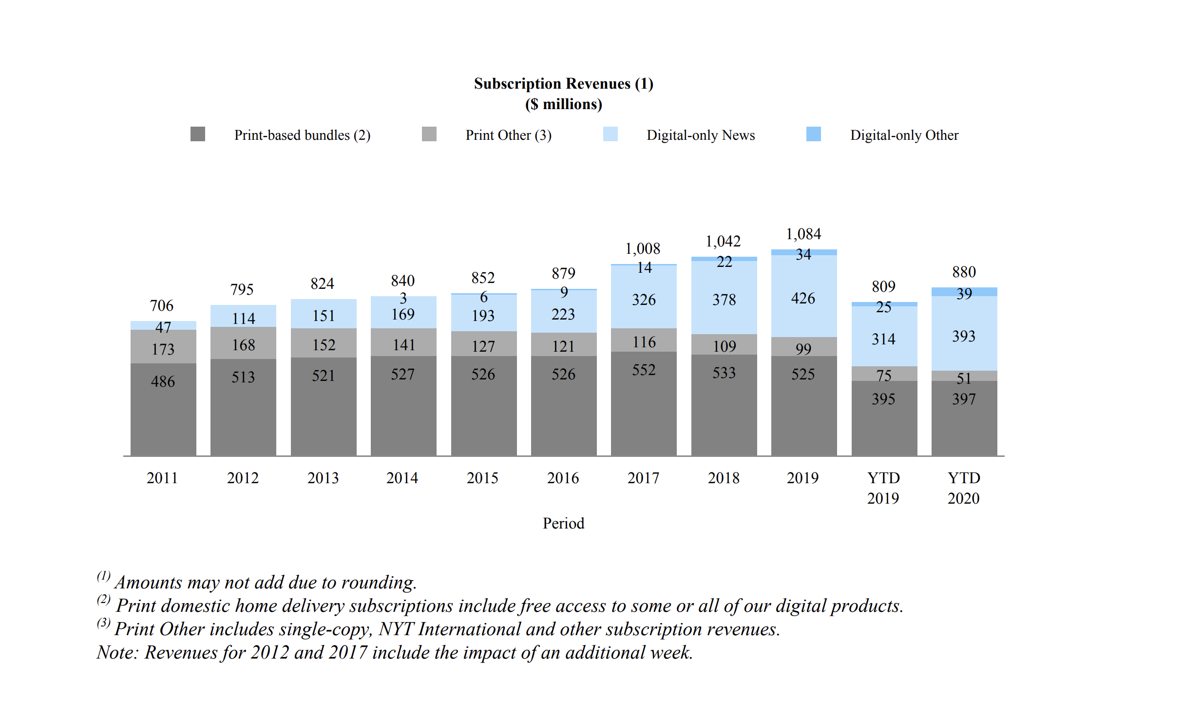 For The First Time The New York Times Digital Subscriptions Generate More Revenue Than Its Print Ones Nieman Journalism Lab Trump S Tariffs Are Making Money That May Make Them Hard To Quit The New York Times