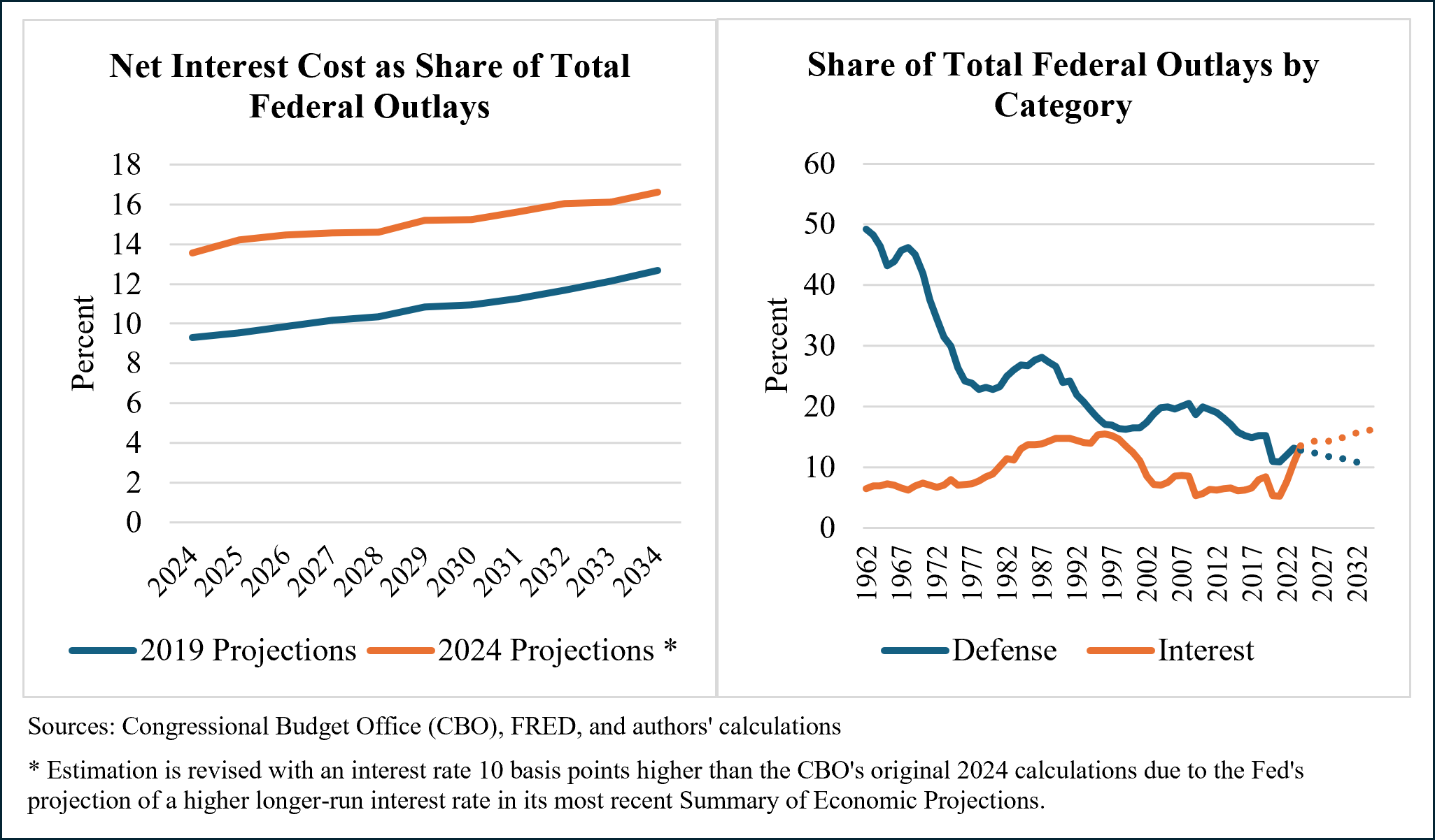Chart U S Debt Rises Irrespective Of Who Is In The White House Statista