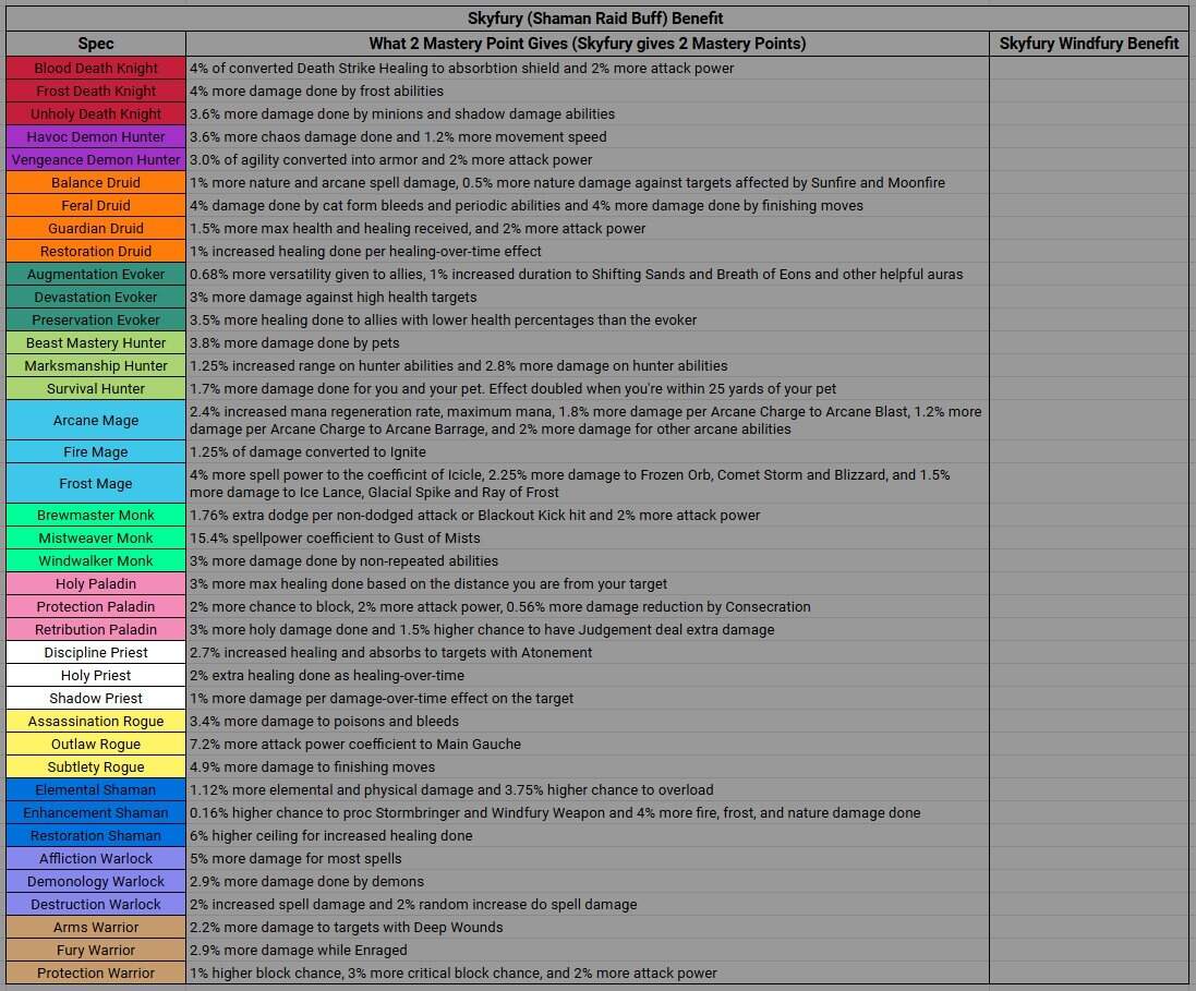 For Those Wondering How Good Skyfury Is new Shaman Raid Buff I Made A Quick Chart Can Add In Windfury Weapon Dps Later Will Add A Pic Of It Below This Whenever