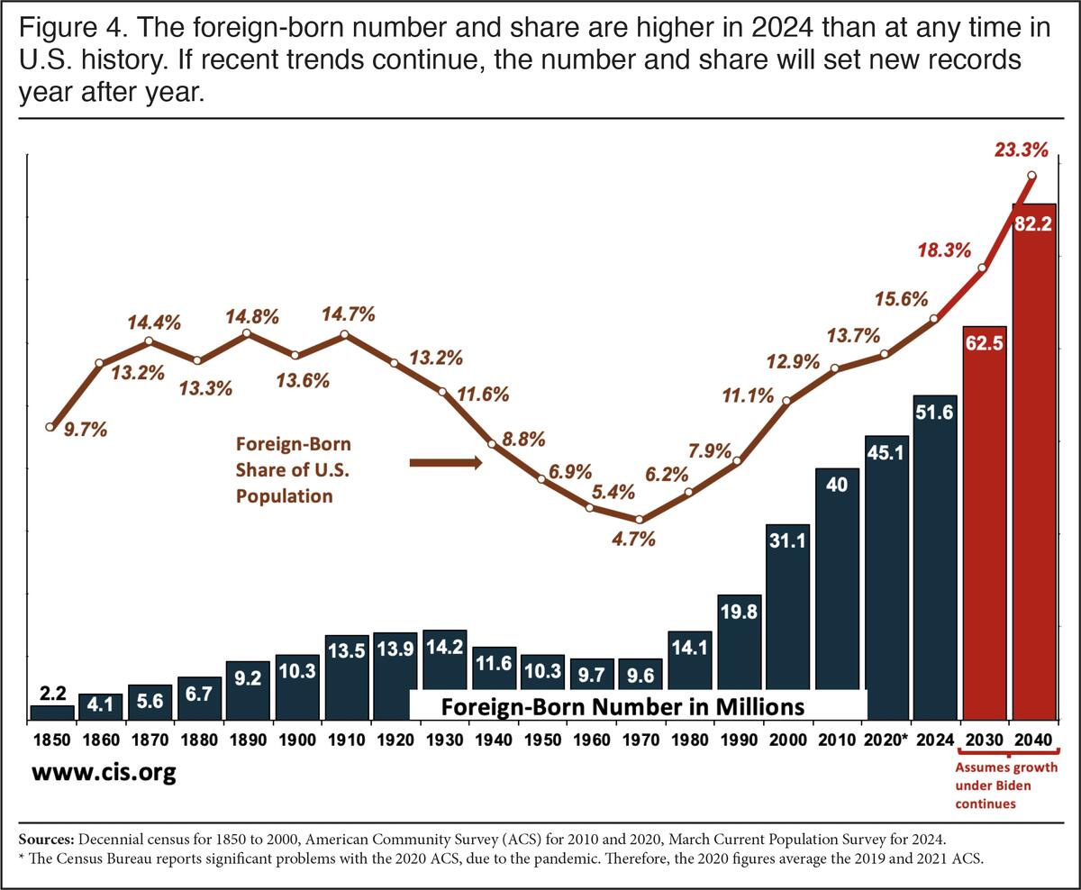 Foreign Born Population Grew By 5 1 Million In The Last Two Years