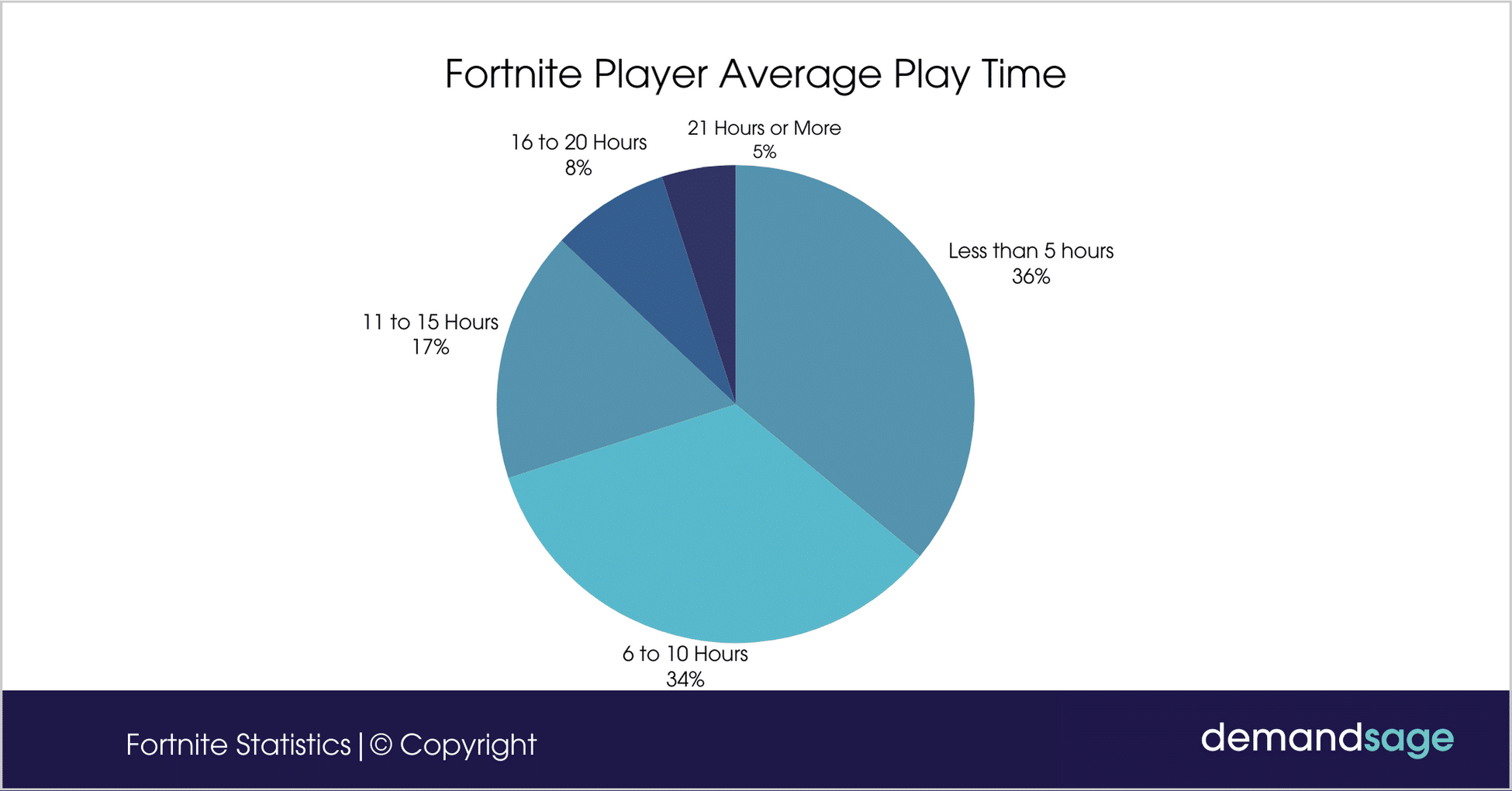 Fortnite Statistics 2025 Player Count Demographics Revenue Fortnite Statistics 2025 Player Count Demographics Revenue