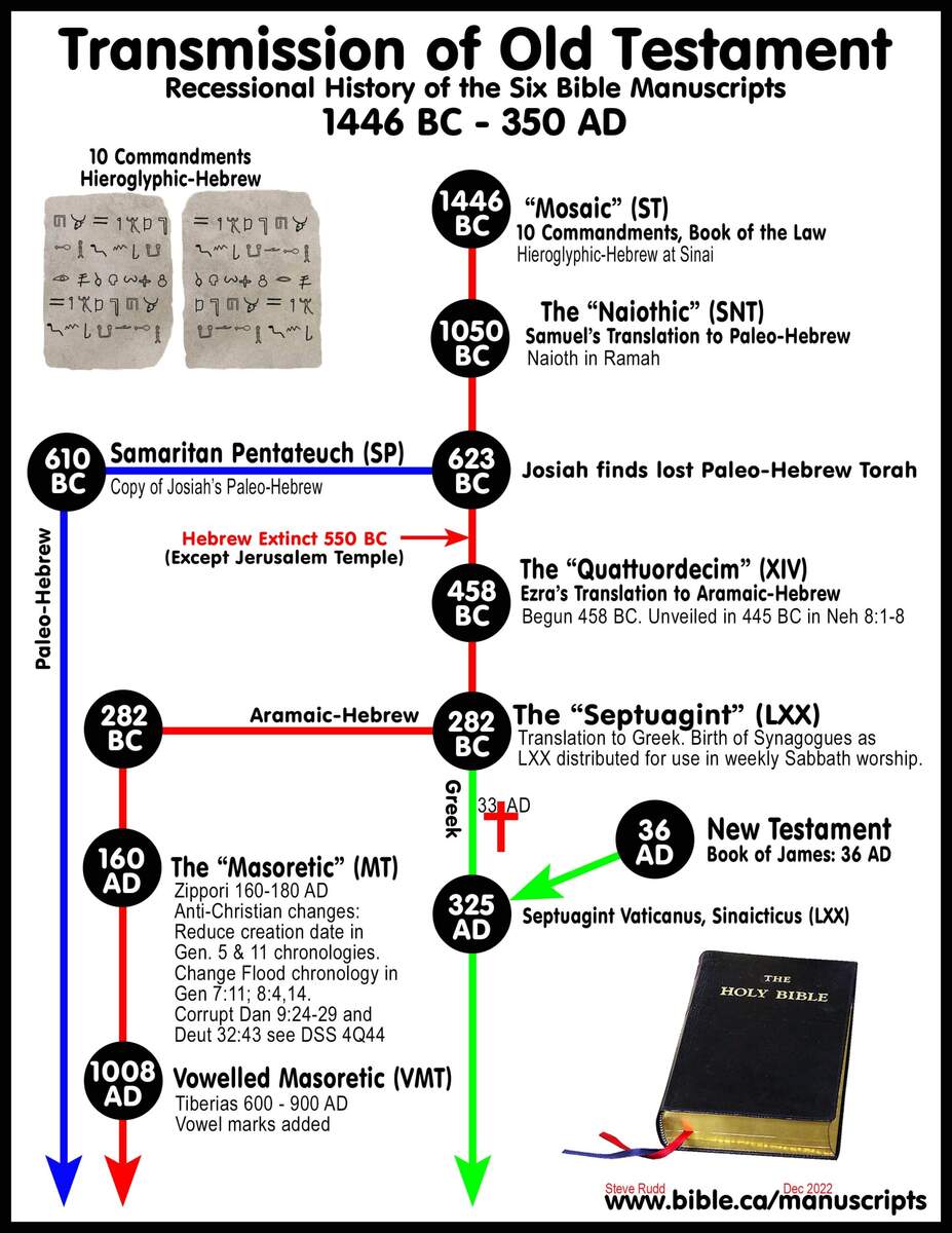 Four Hebrew Scripts Mosaic Hieroglyphic Paleo Aramaic Square Masoretic Hebrew Scripts Four Hebrew Scripts Mosaic Hieroglyphic Paleo Aramaic Square Masoretic Hebrew Scripts