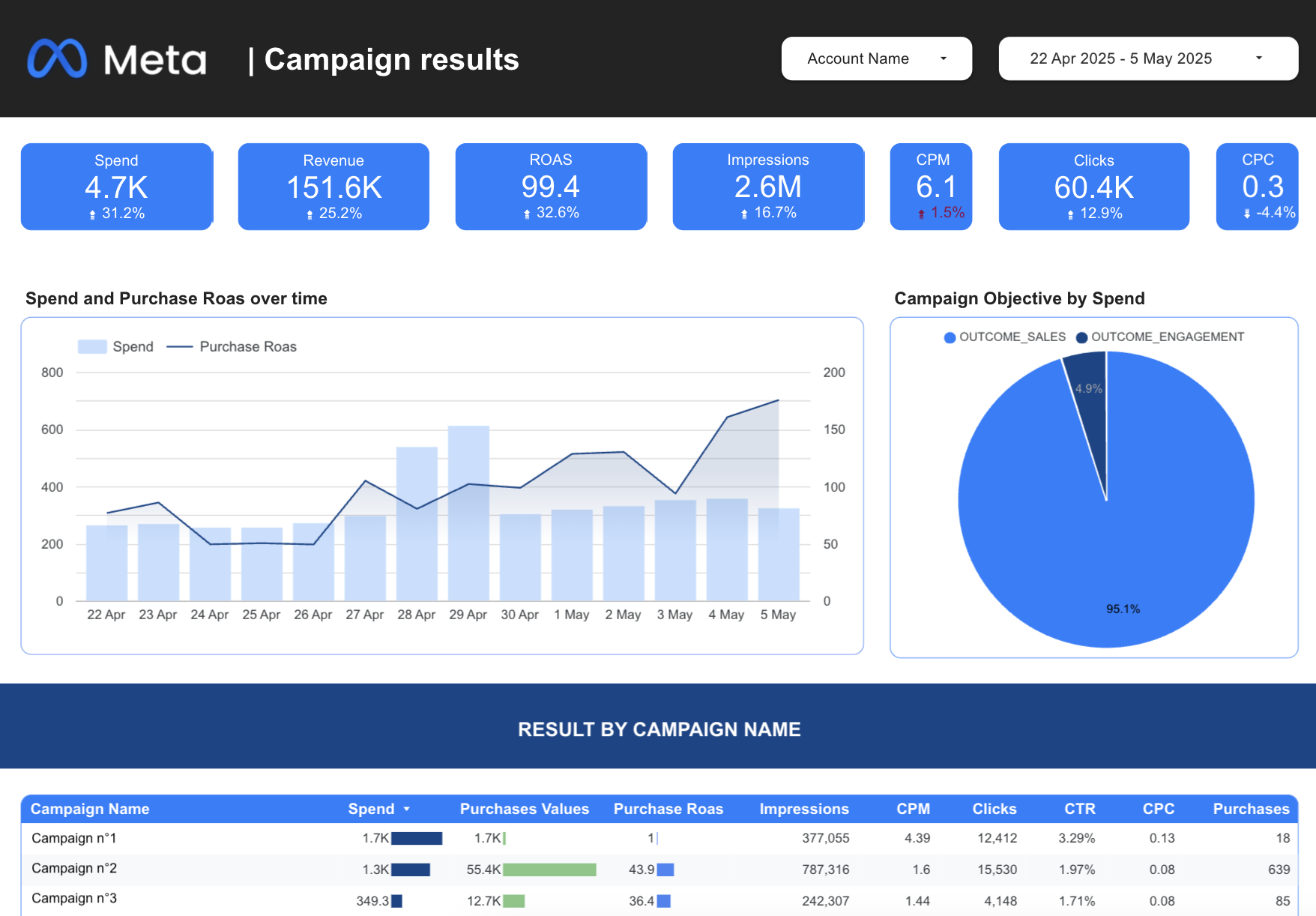 Free Google Data Studio Template For Your Marketing Data