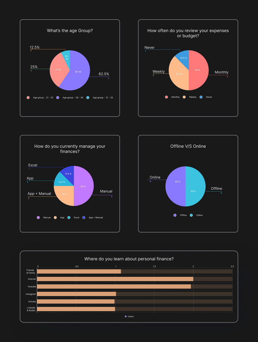 From Data Overload To Insightful Dashboard A Finance Tracker UX Case Study By Harleen Sharma Bootcamp Medium