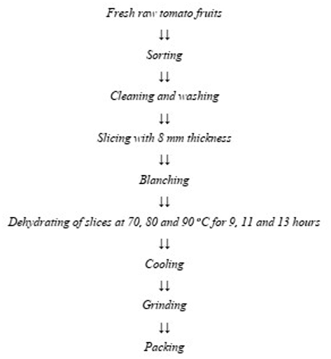 Frontiers Influence Of Dehydration Temperature And Time On Physicochemical Properties Of Tomato Solanum Lycopersicum L Powder How To Dehydrate Fruit Vegetables And Herbs Chef S Guide