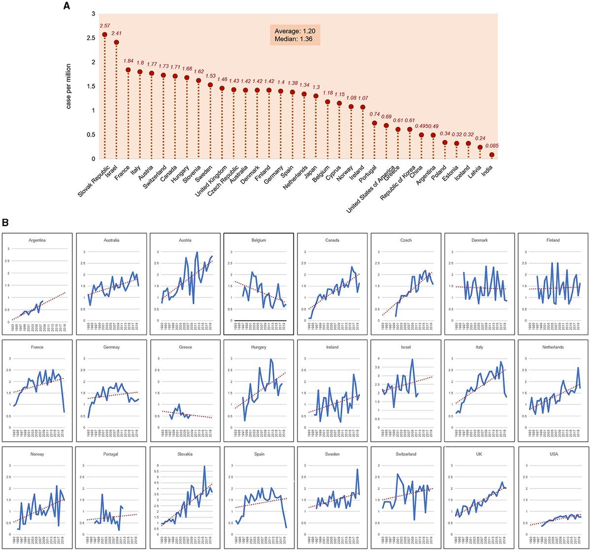 Frontiers Updated Global Epidemiology Atlas Of Human Prion Diseases