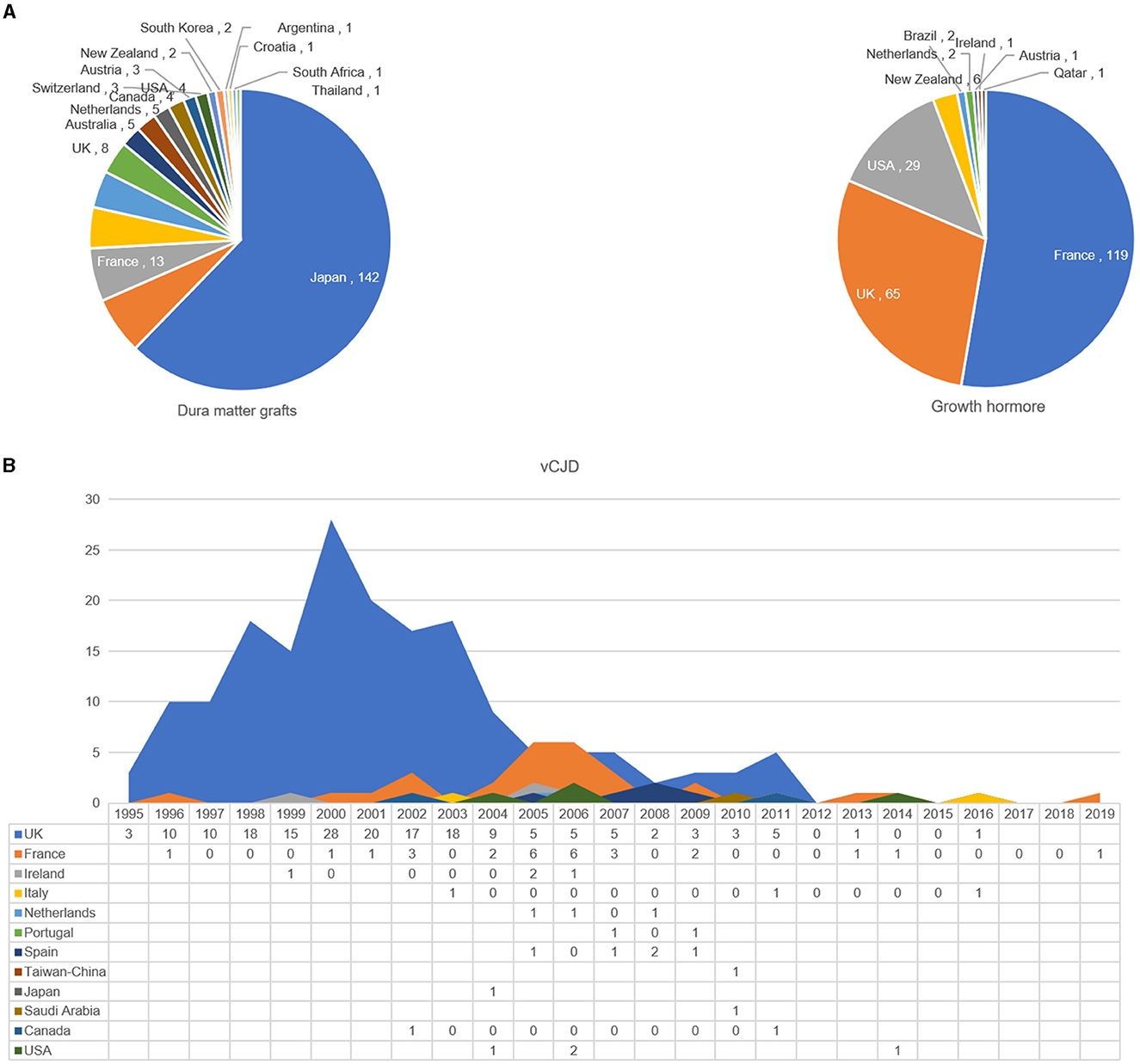 Frontiers Updated Global Epidemiology Atlas Of Human Prion Diseases
