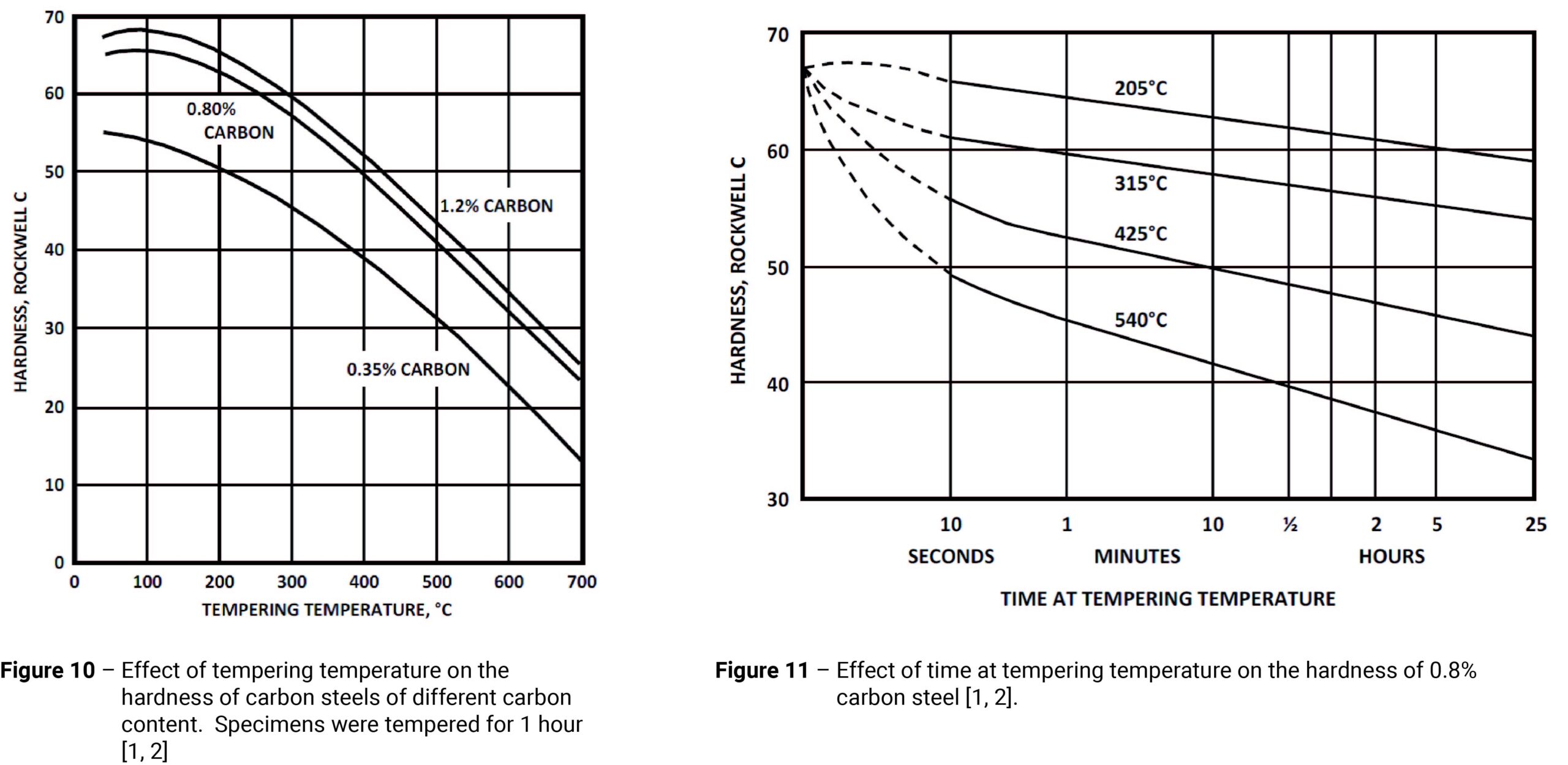 Quenching And Tempering Of Steel Tec Science