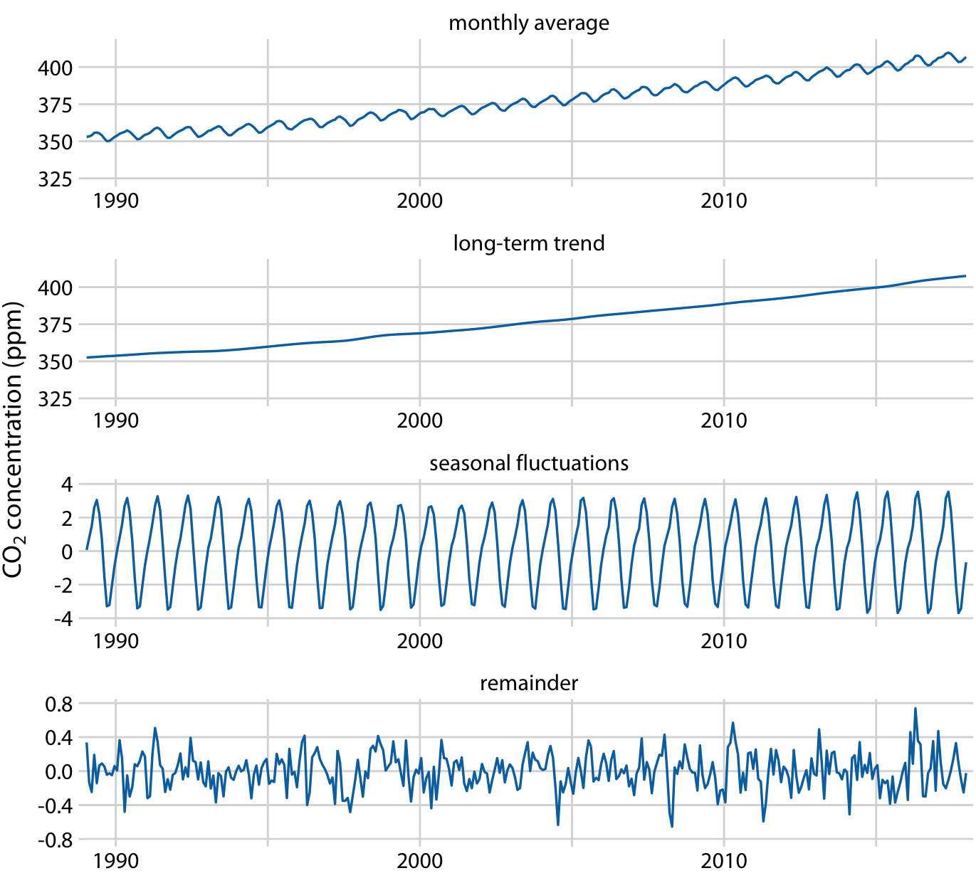 Fundamentals Of Data Visualization Fundamentals Of Data Visualization