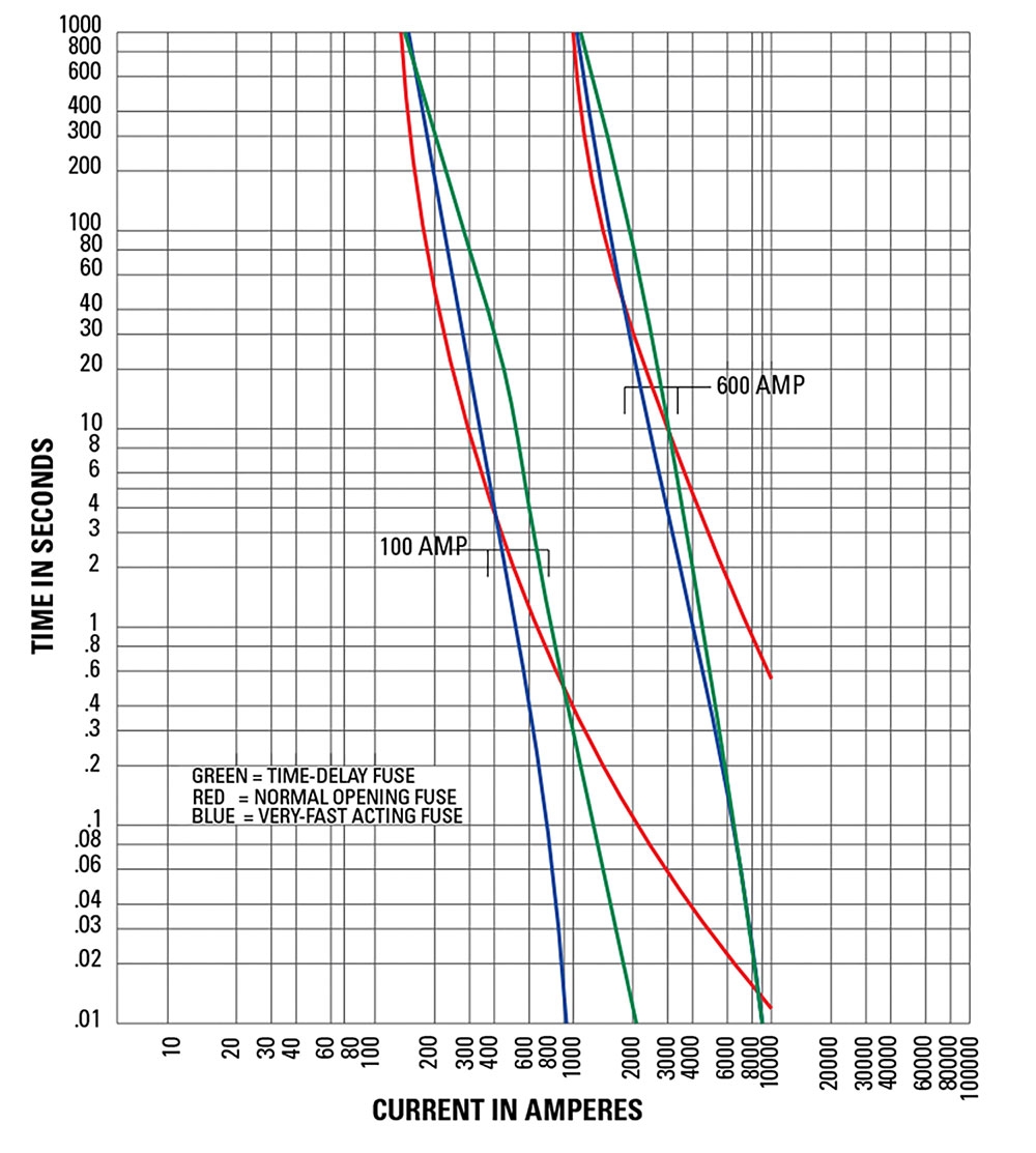 Fuseology Fundamentals IAEI Magazine
