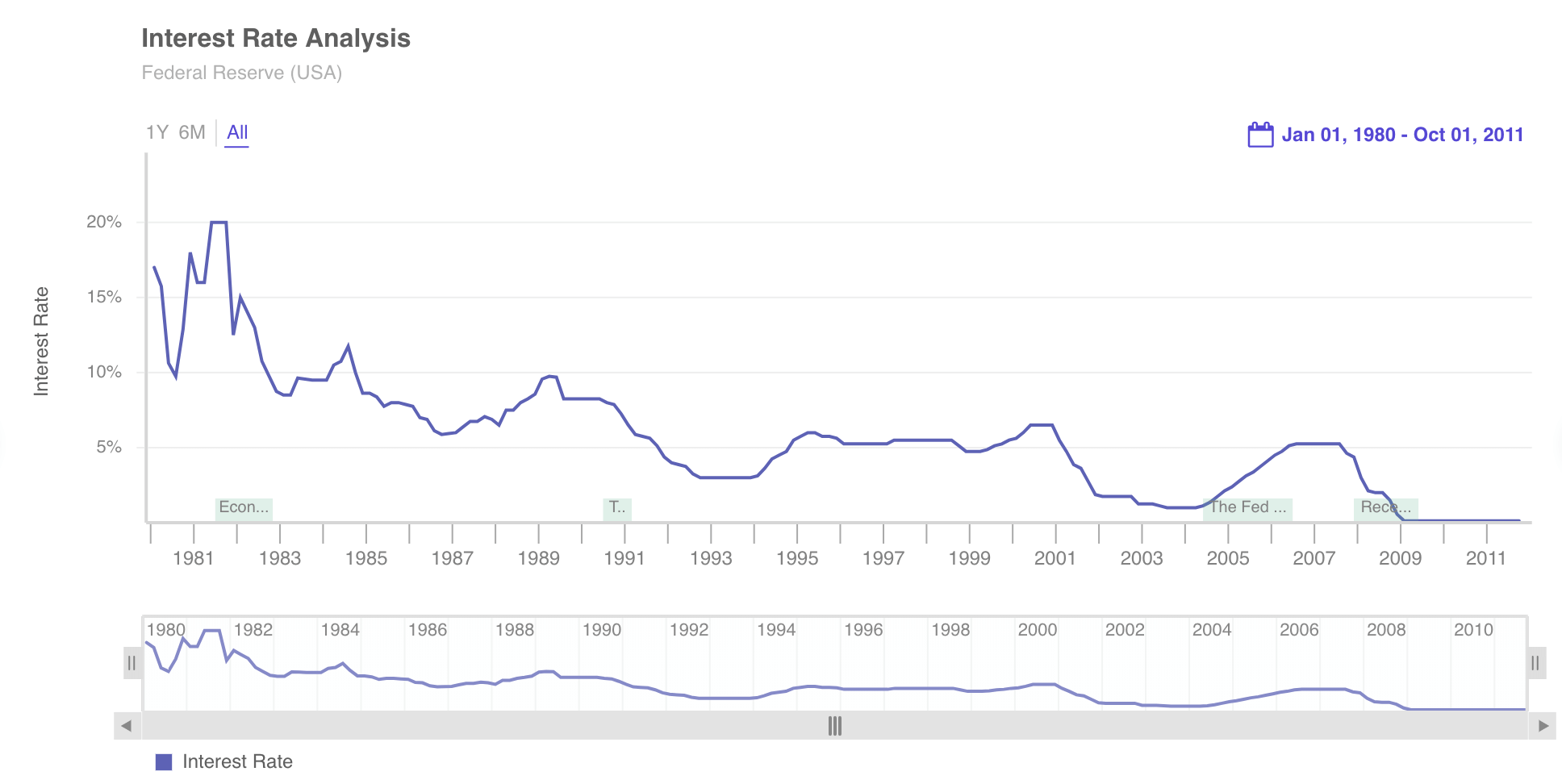 FusionTime FusionCharts FusionTime FusionCharts