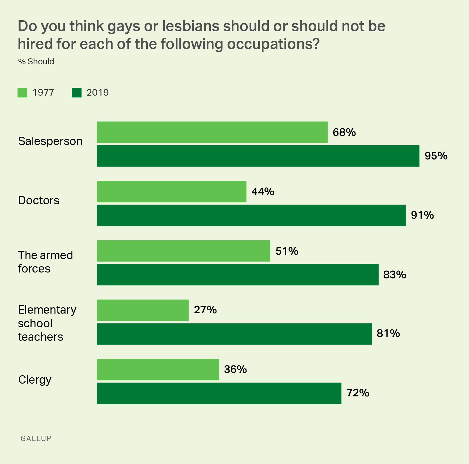Gallup First Polled On Gay Issues In 77 What Has Changed