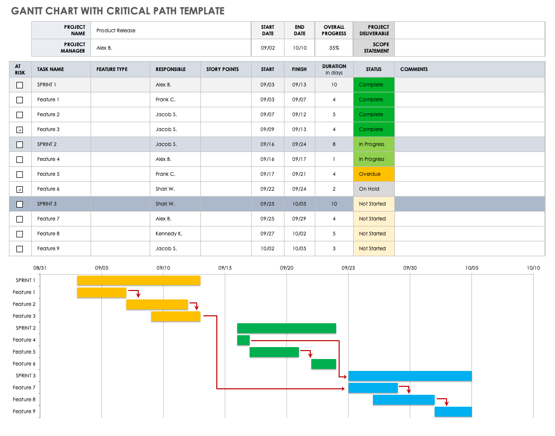 Gantt Charts The Critical Path Method Smartsheet Gantt Charts The Critical Path Method Smartsheet