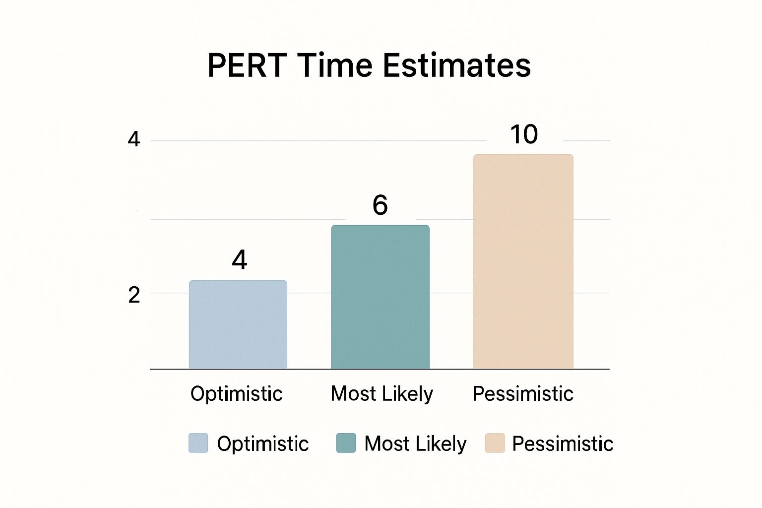 Gantt Vs PERT Chart The Right Tool For Your Project