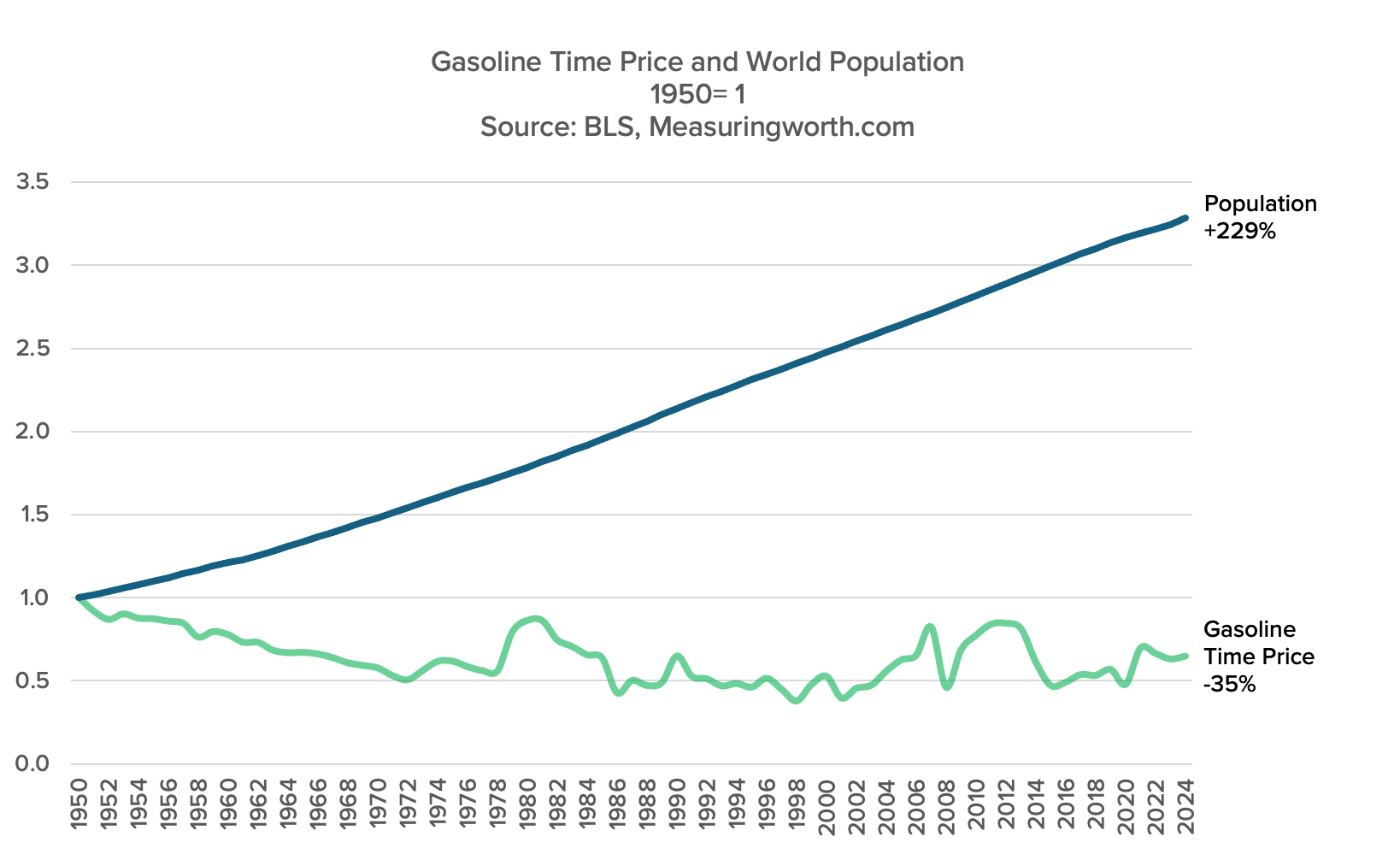 Gasoline Abundance Increases With Population Growth Human Progress Gasoline Abundance Increases With Population Growth Human Progress