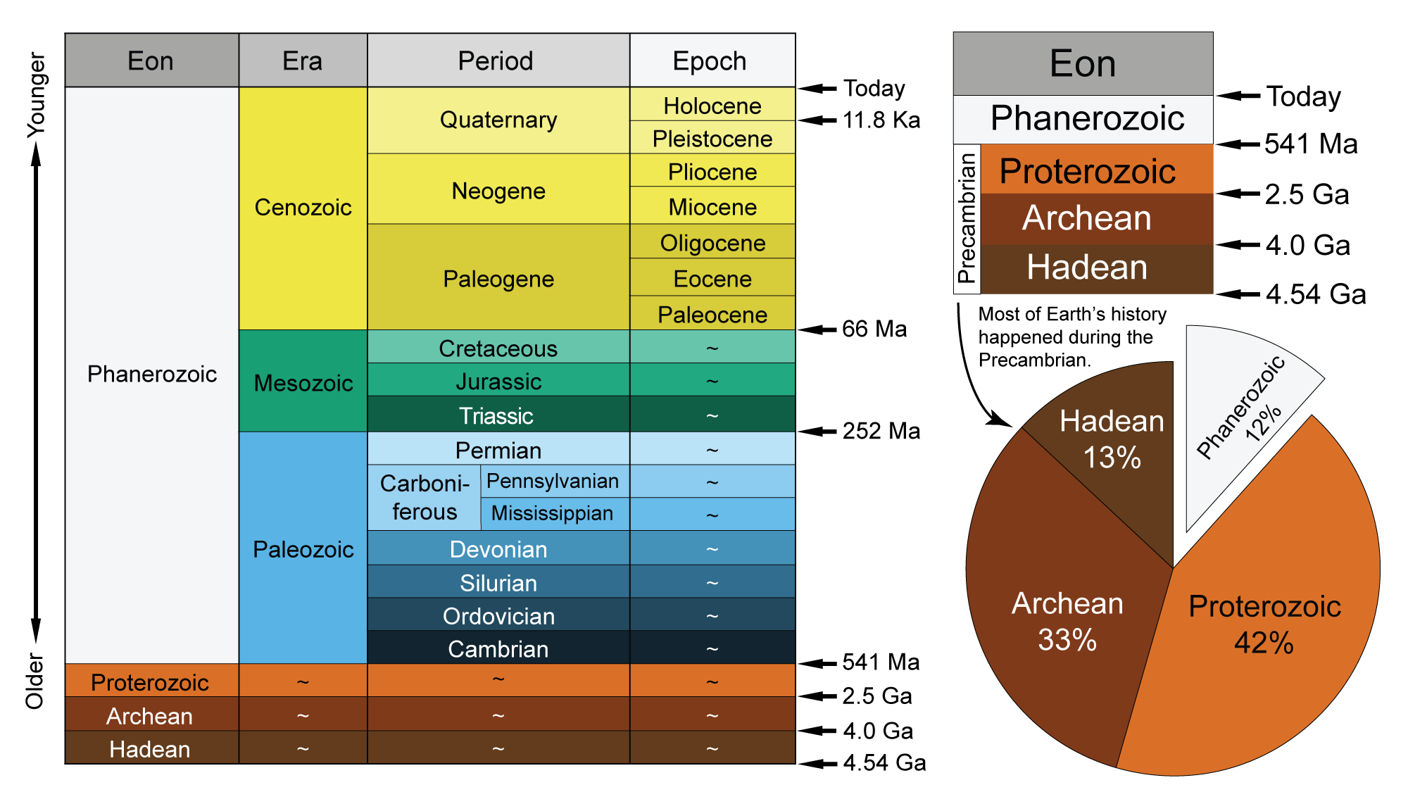 Geologic Time Scale Earth Home Geologic Time Students Britannica Kids Homework Help
