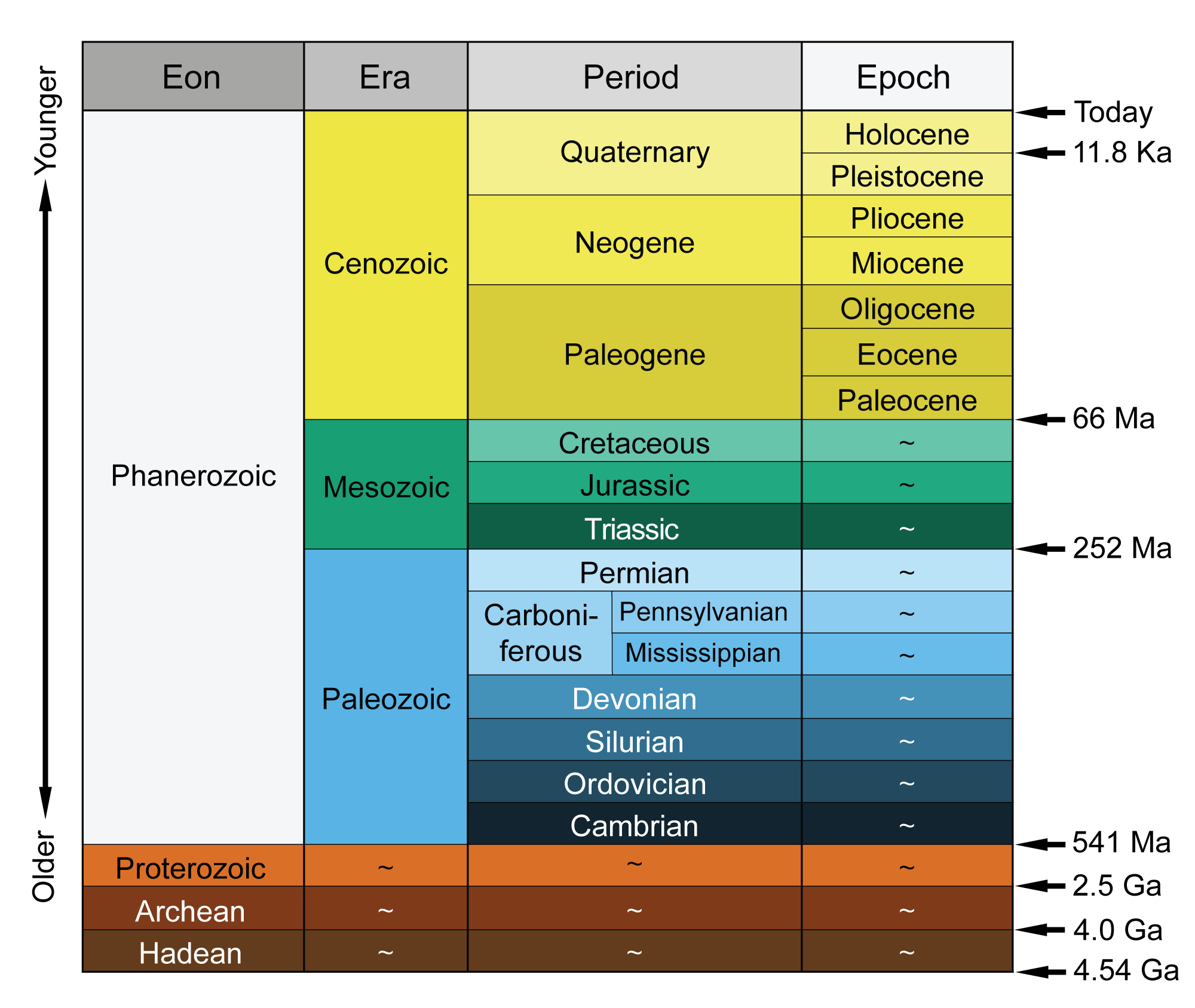Geologic TimeScale Foundation Stratigraphic Information