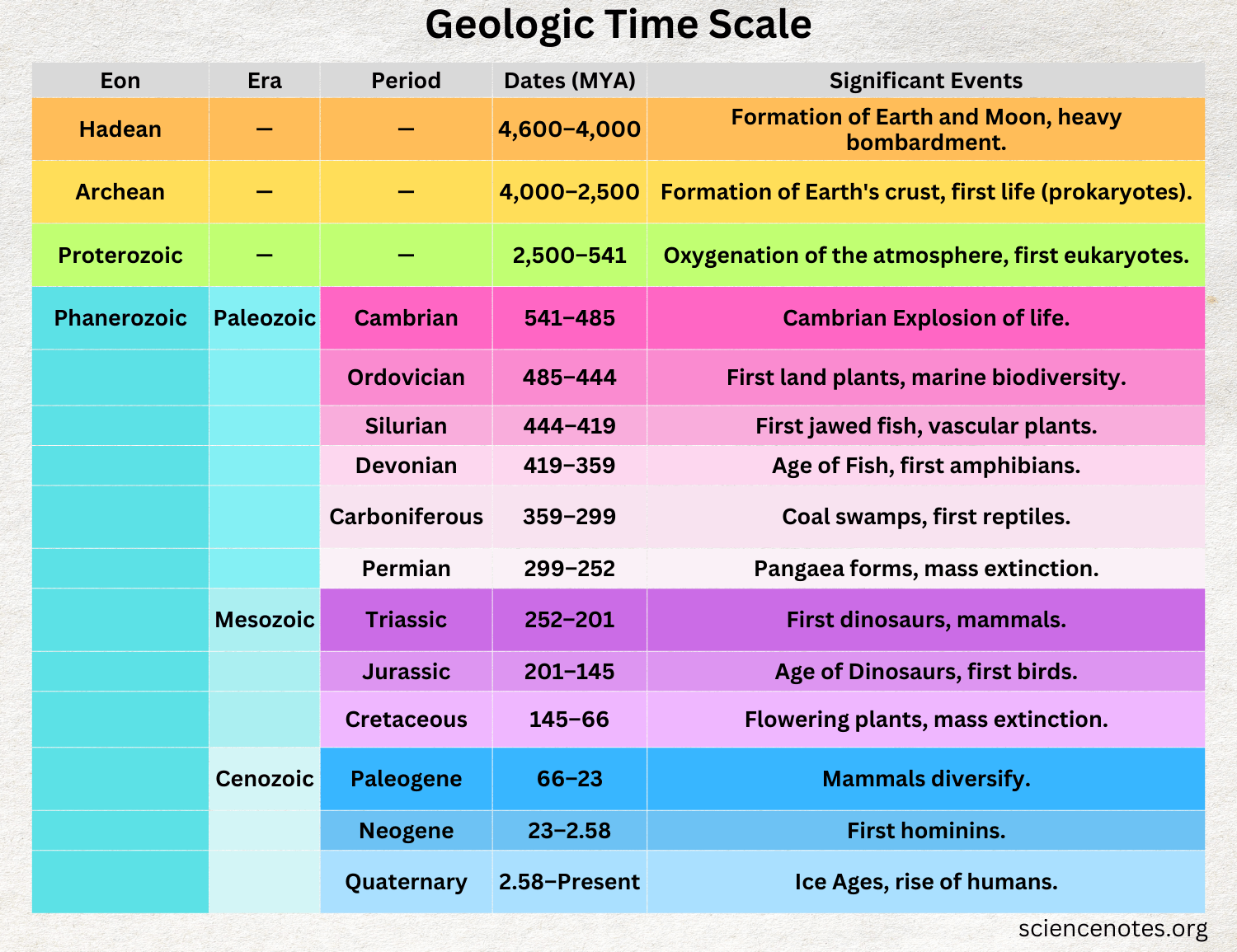 Geologic Time Scale