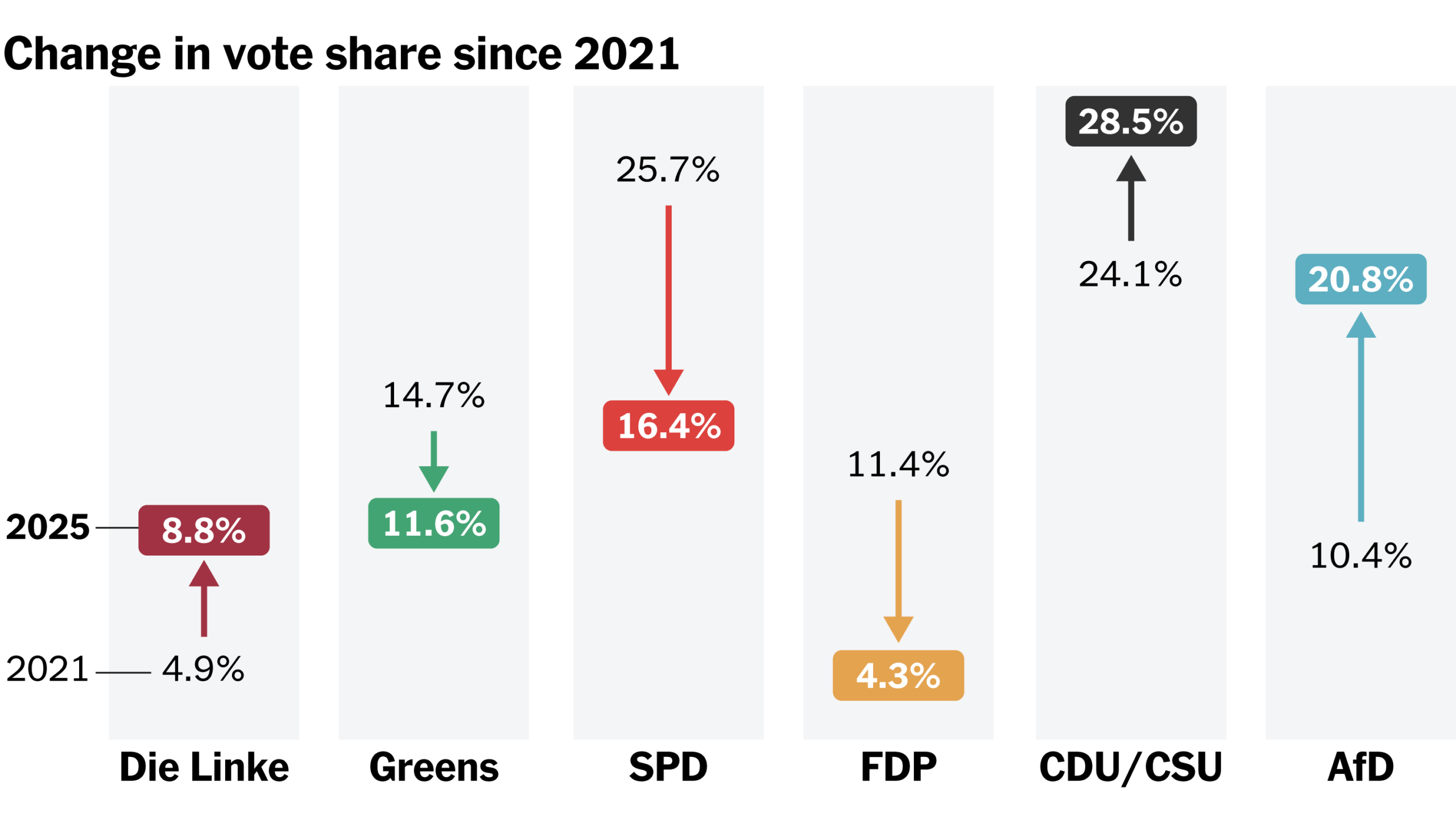 Germany Election Results Maps How Conservatives Regained Power The New York Times Germany Election Results Maps How Conservatives Regained Power The New York Times