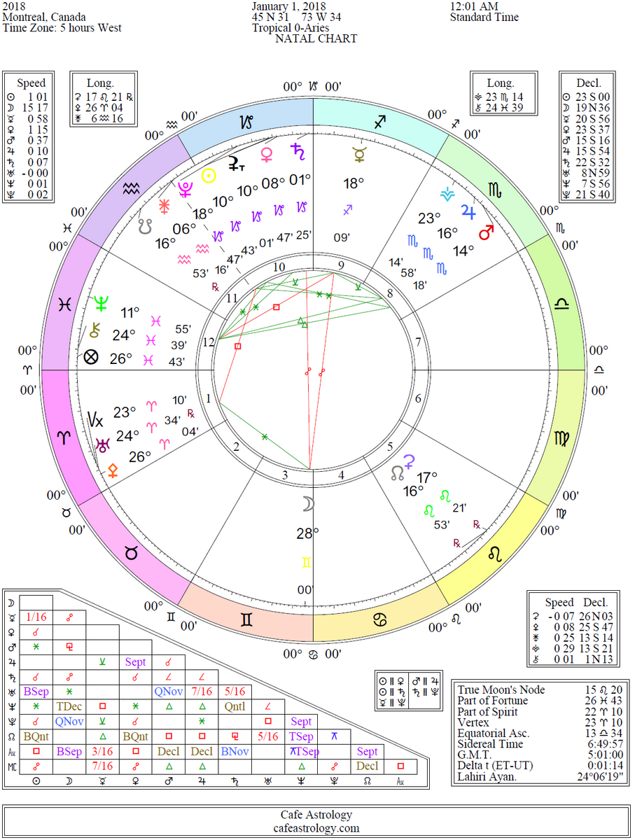Zodiacal Releasing Periods Astrology Calculator