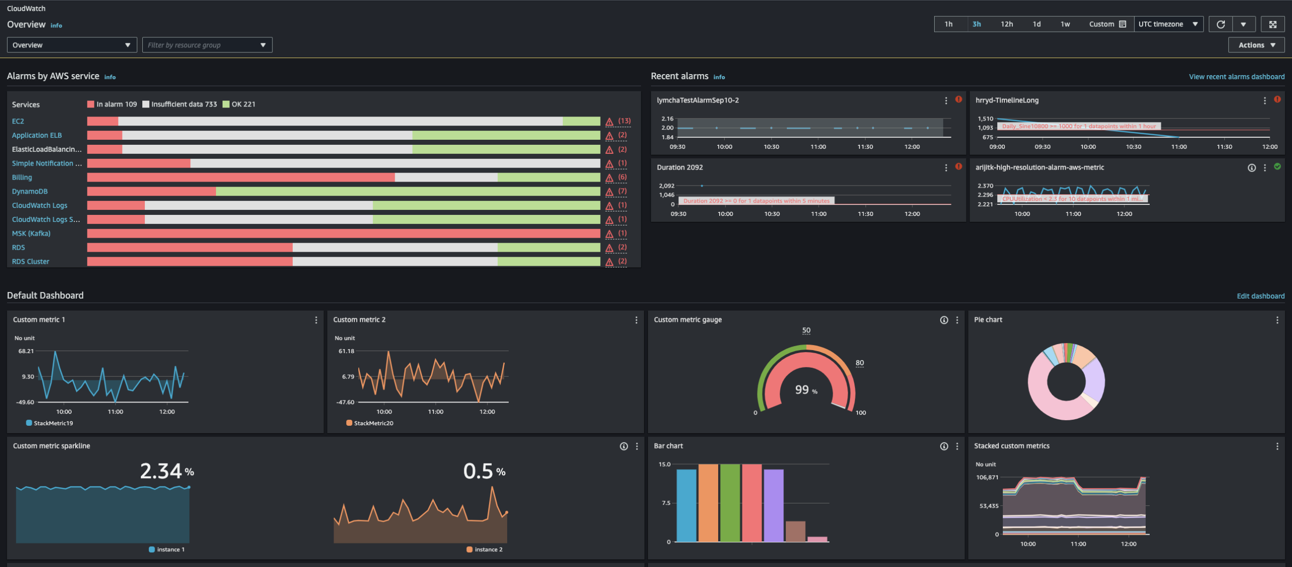 Getting Started With CloudWatch Automatic Dashboards Amazon CloudWatch