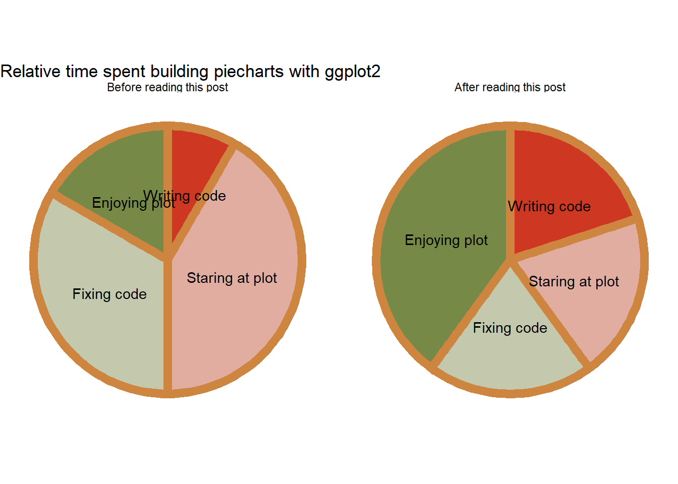 Ggplot Easy As Pie Charts Stat S What It S All About Summer Institute Time Pie Chart