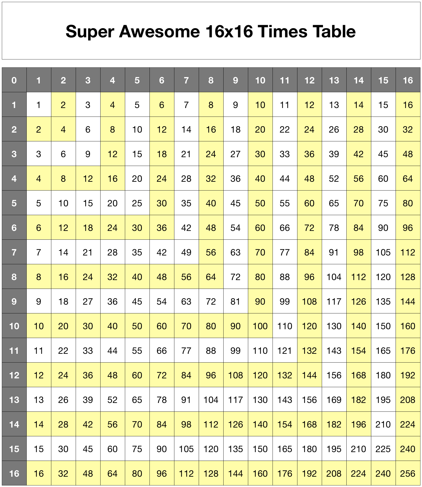 GitHub Nathansmith 16x16 Times Table A Simple 16x16 Grid For Learning Multiplication GitHub Nathansmith 16x16 Times Table A Simple 16x16 Grid For Learning Multiplication