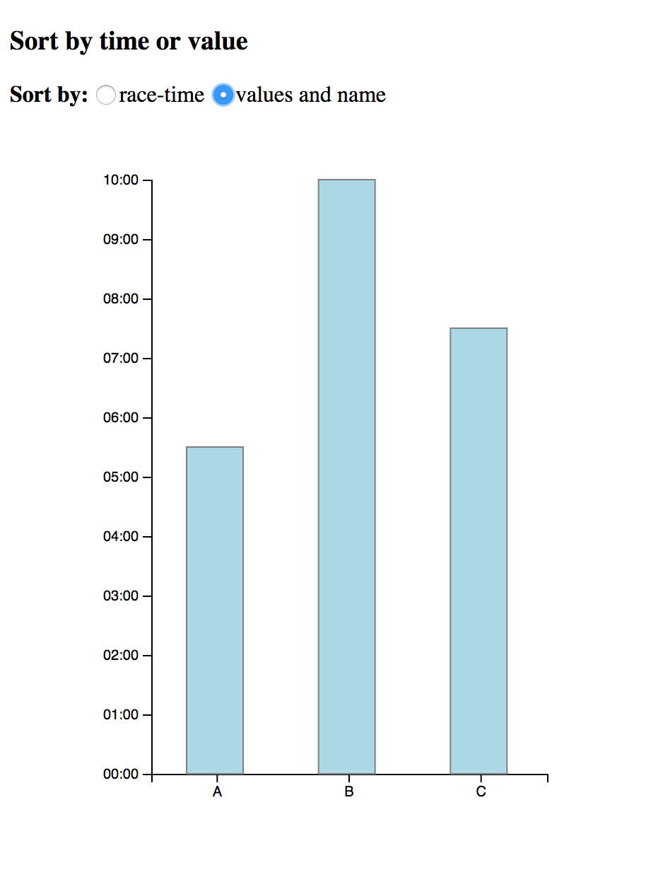 GitHub Shanegibney D3 V4 Sortable Bar Chart Radio Button Time Value D3 Version 4 Sortable Bar Chart With Radio Button Time Value GitHub Shanegibney D3 V4 Sortable Bar Chart Radio Button Time Value D3 Version 4 Sortable Bar Chart With Radio Button Time Value