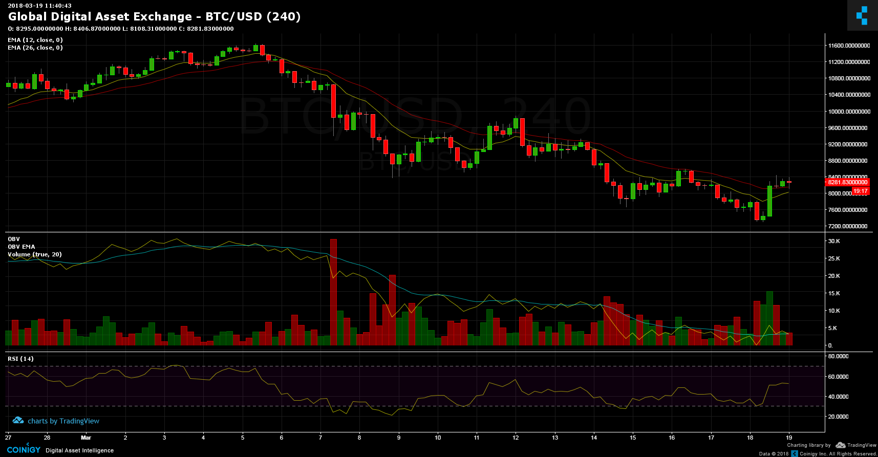 Global Digital Asset Exchange BTC USD Chart Published On Coinigy On March 19th 2018 At 11 40 AM