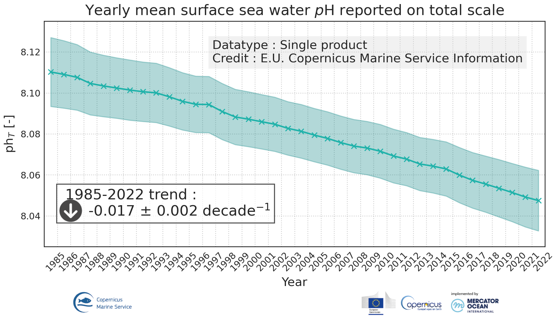 Global Ocean Acidification Mean Sea Water PH Time Series And Trend From Multi Observations Reprocessing CMEMS