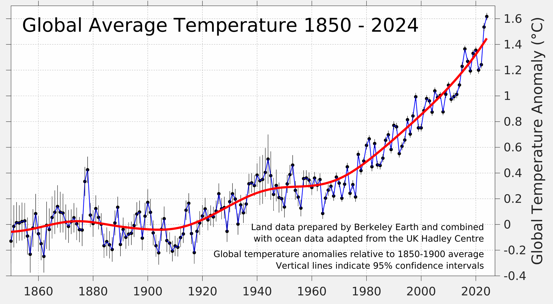 Global Temperature Report For 2024 Berkeley Earth