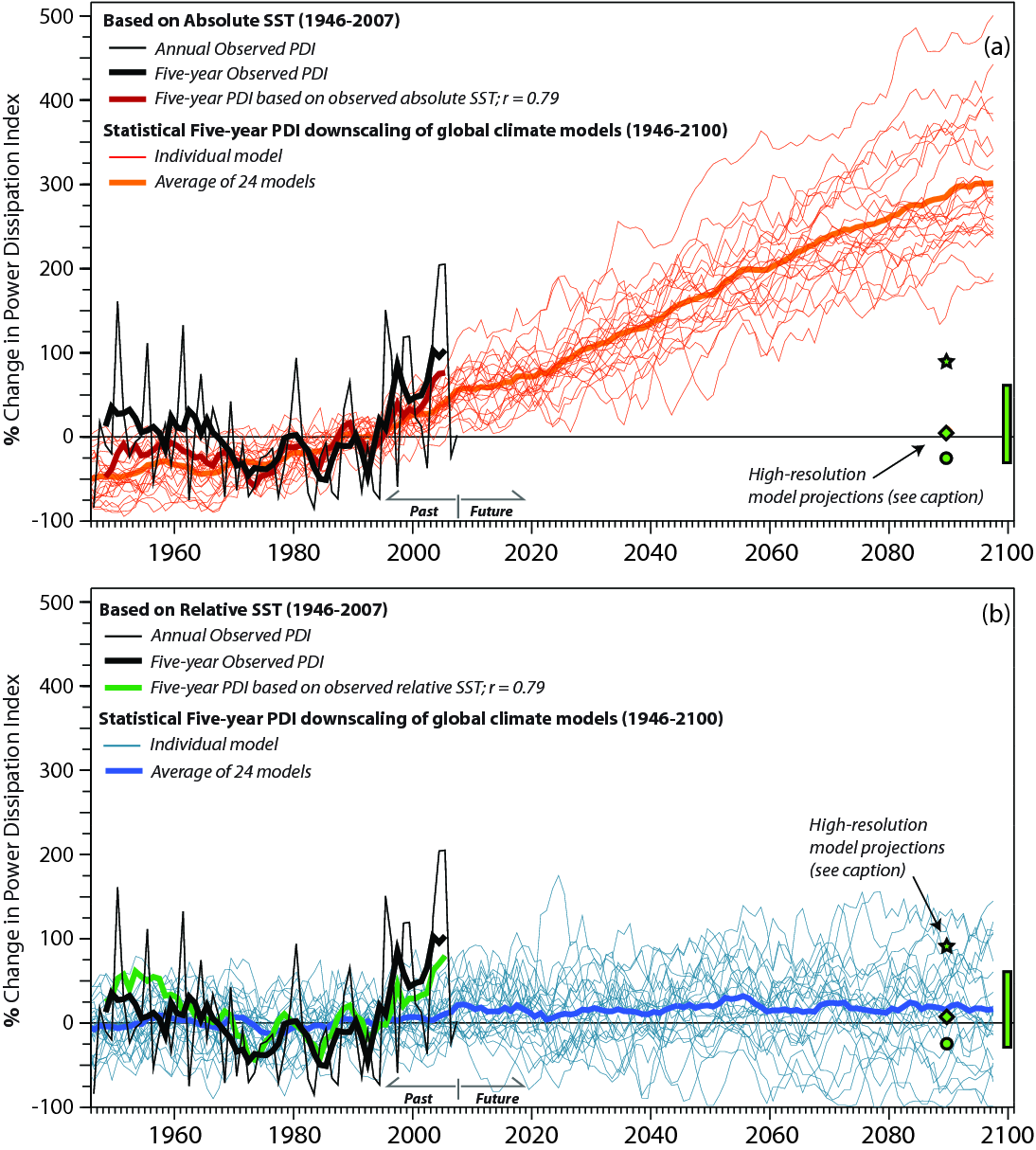 Global Warming And Hurricanes Figures Geophysical Fluid Dynamics Laboratory