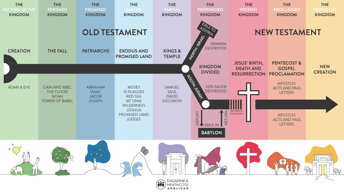 God S Big Story Bible Timeline VISUAL UNIT