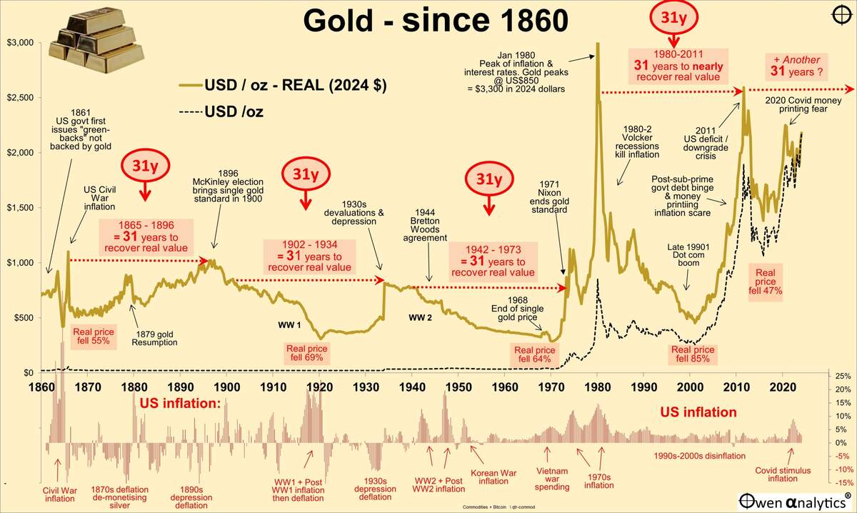 Gold Curious Case Of The 31 Year Itch Owen Analytics Gold Curious Case Of The 31 Year Itch Owen Analytics