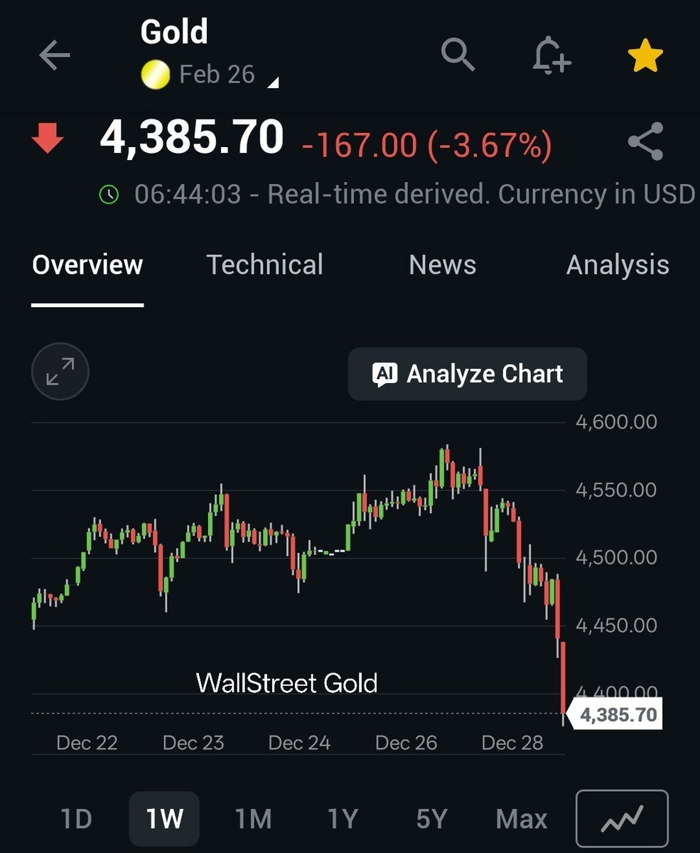 Gold Futures Plunge To 4 385 Down 167 This Morning Beat The Market Join Our Substack Https T Co 5LfxVMEuLh