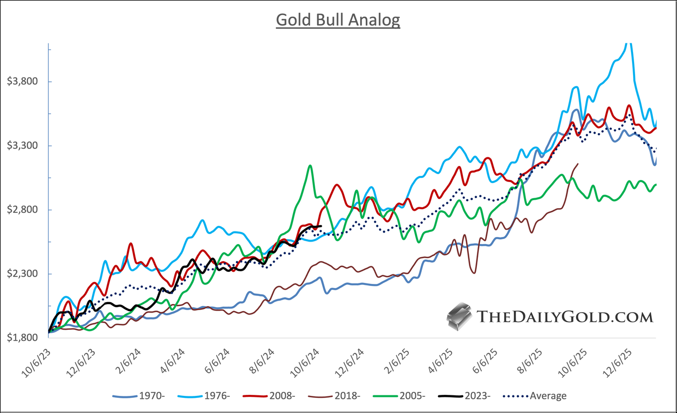 Gold Silver Price Targets What To Expect Medium Term Kitco News