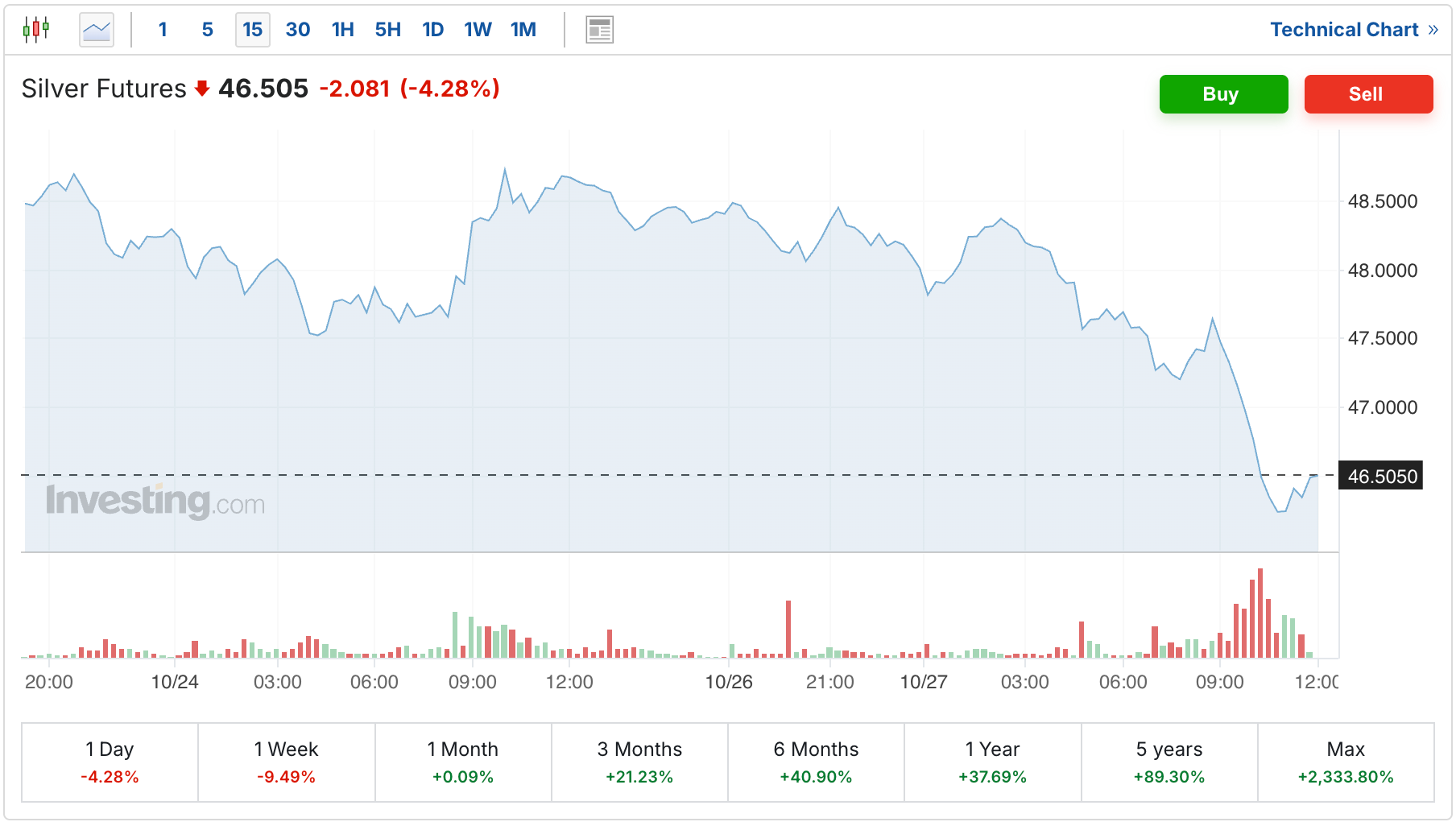 Gold Silver Prices Crash As London Silver Shortage Eases