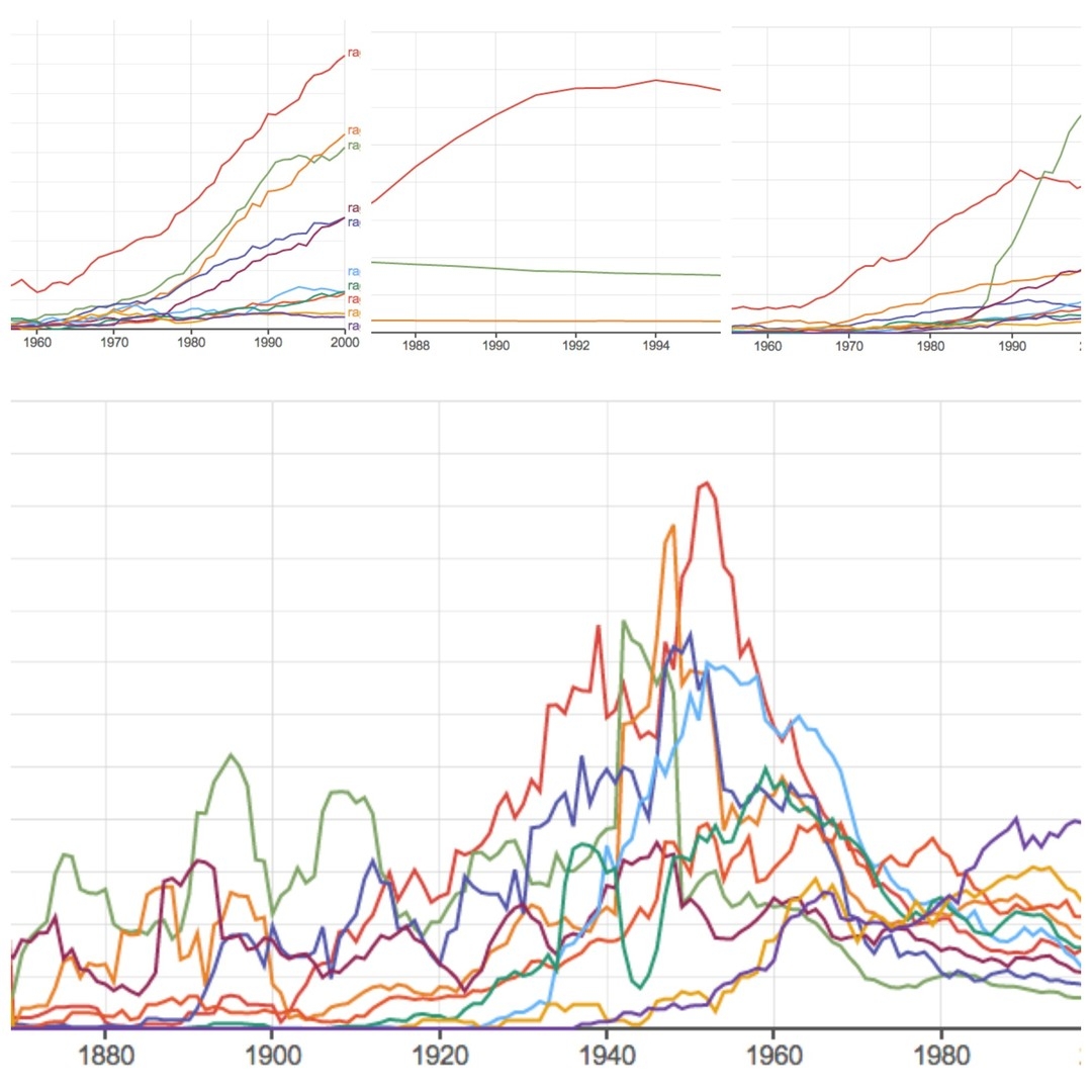 Google S Ngram Viewer Goes Wild The Atlantic