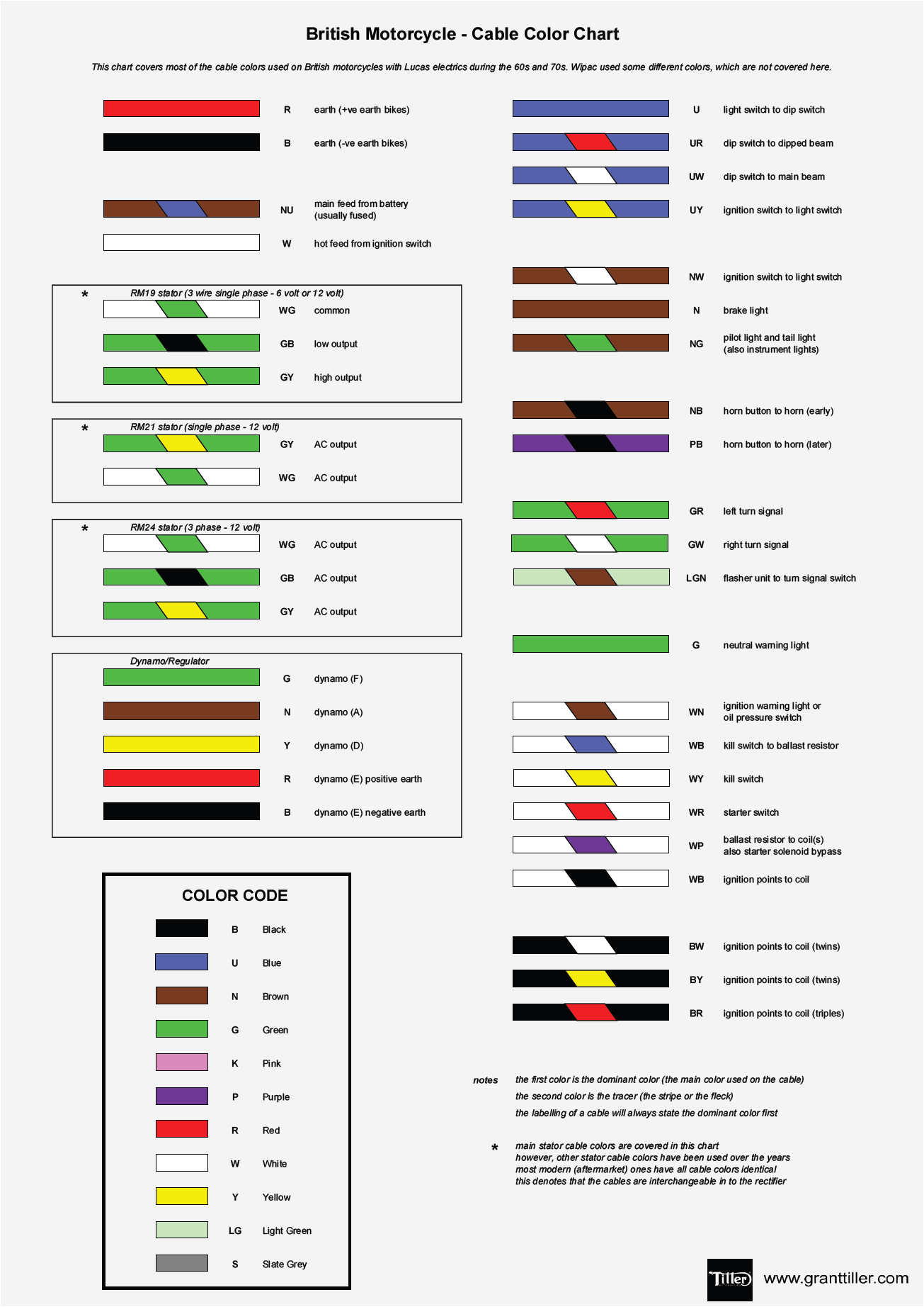 Grant Tiller British Motorcycle Cable Color Chart