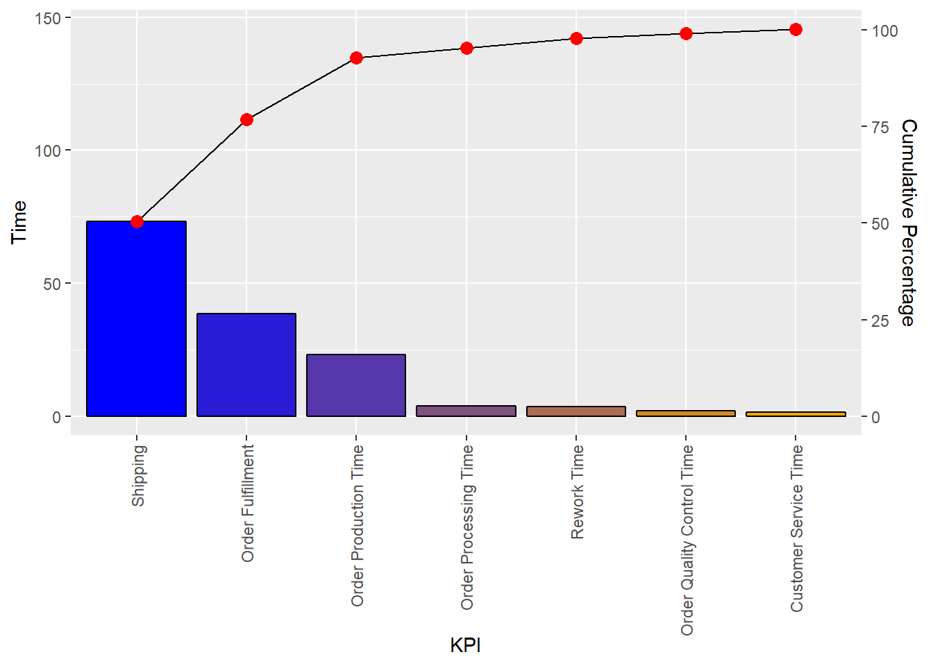 Graph Creating A Pareto Chart With Ggplot2 And R Stack Overflow